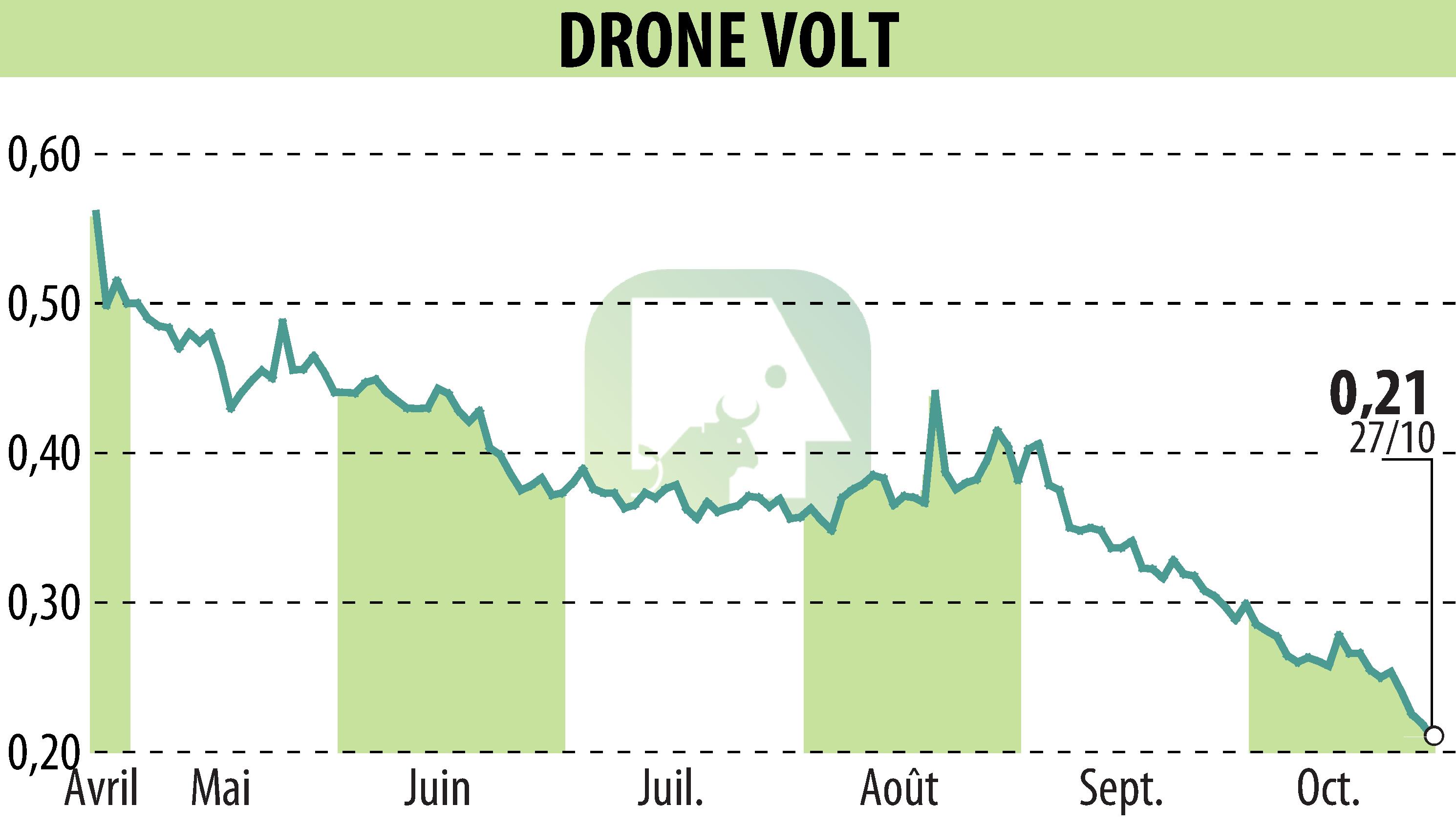 Stock price chart of DRONE VOLT (EPA:ALDRV) showing fluctuations.