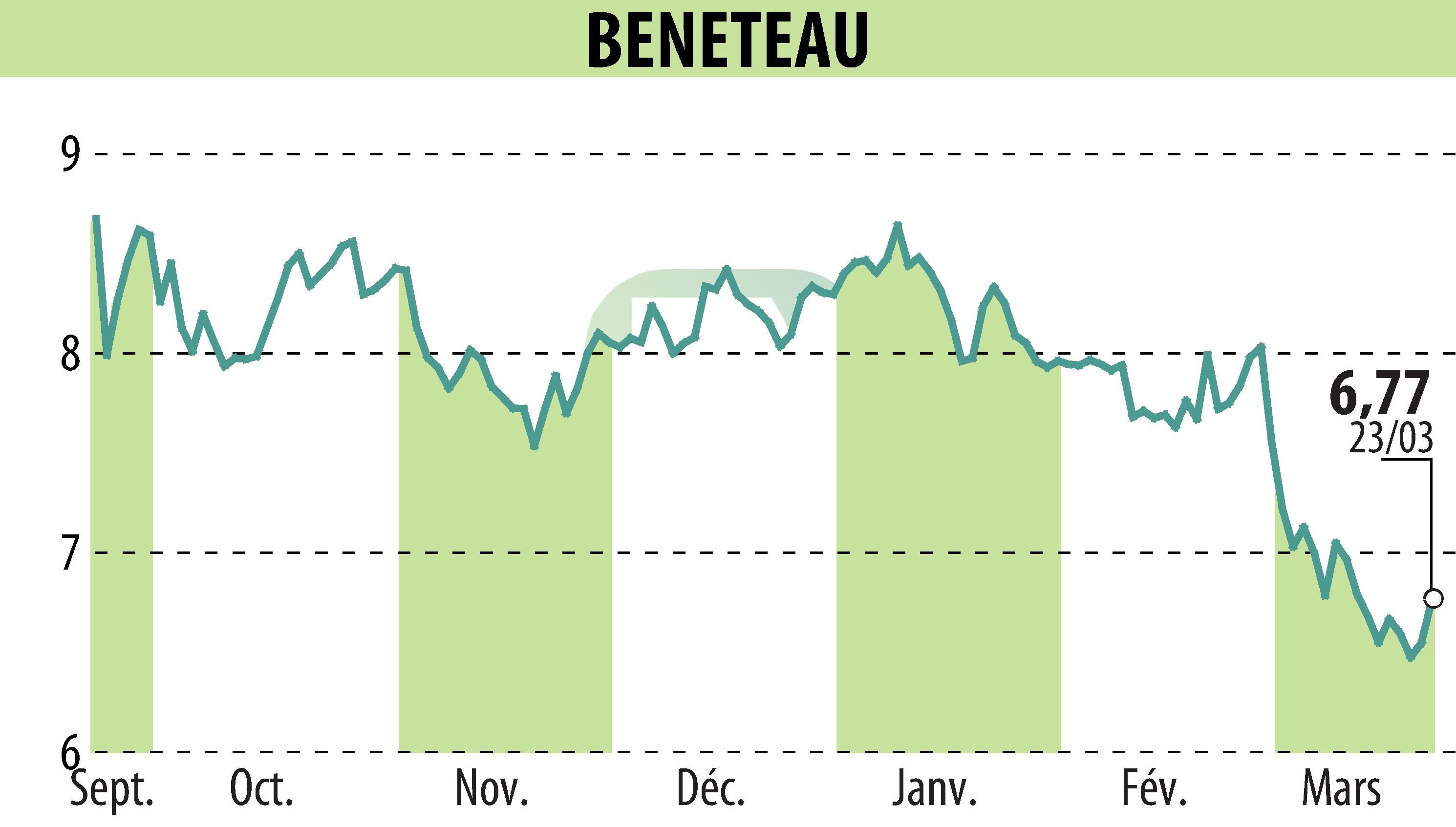 Graphique de l'évolution du cours de l'action BENETEAU (EPA:BEN).