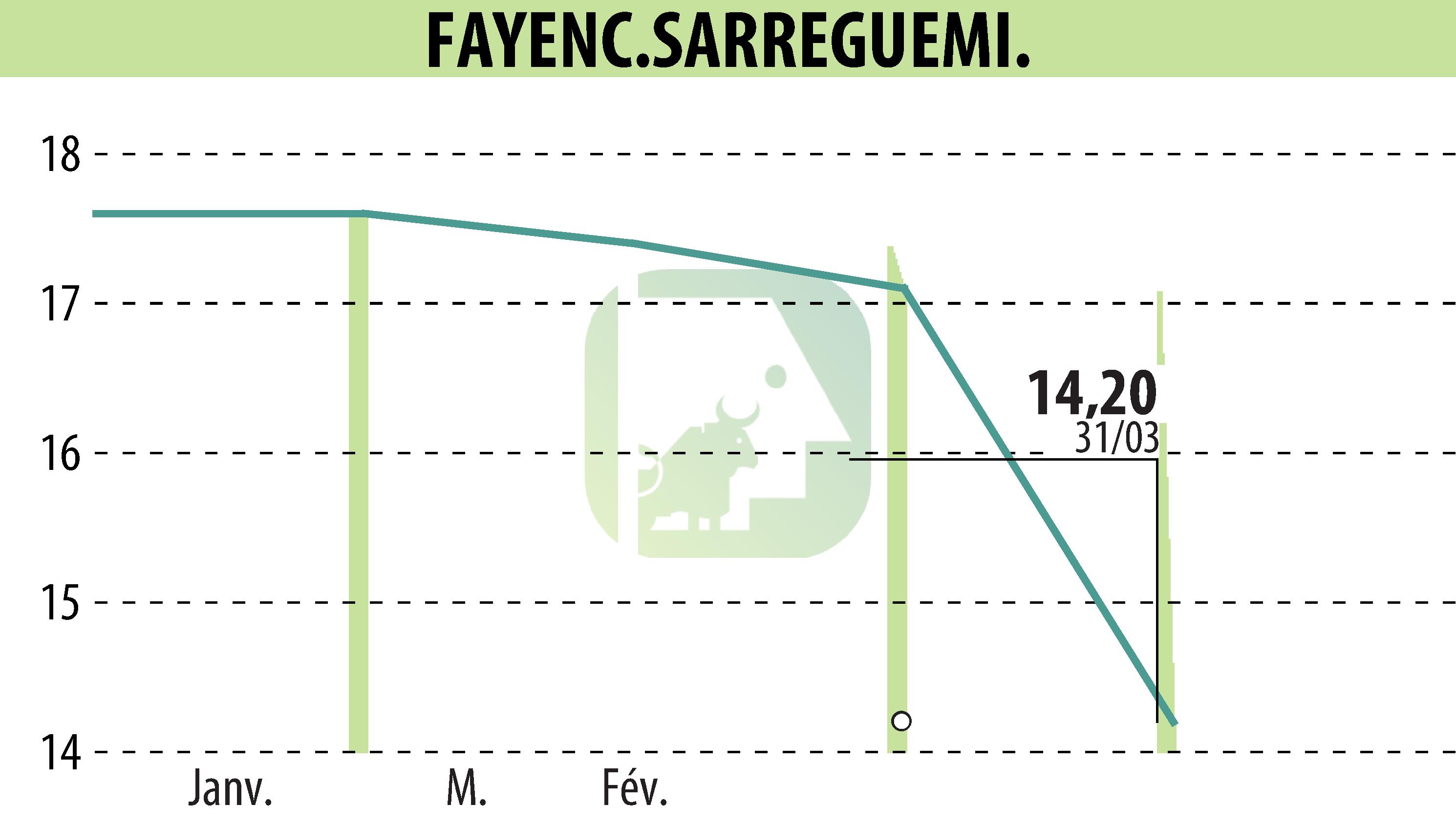 Stock price chart of FAYENCERIES DE SARREGUEMINES, DIGOIN & VITRY LE FRANCOIS (EPA:FAYE) showing fluctuations.