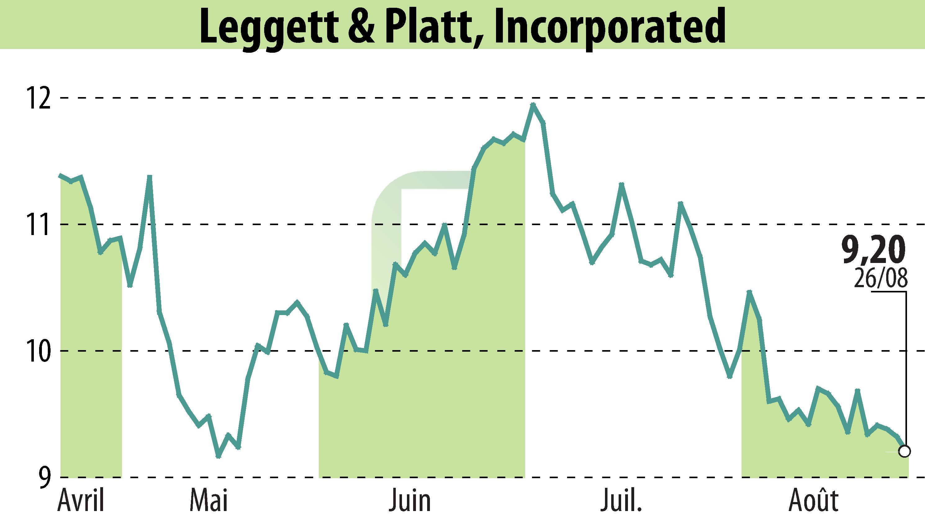 Graphique de l'évolution du cours de l'action Leggett & Platt (EBR:LEG).