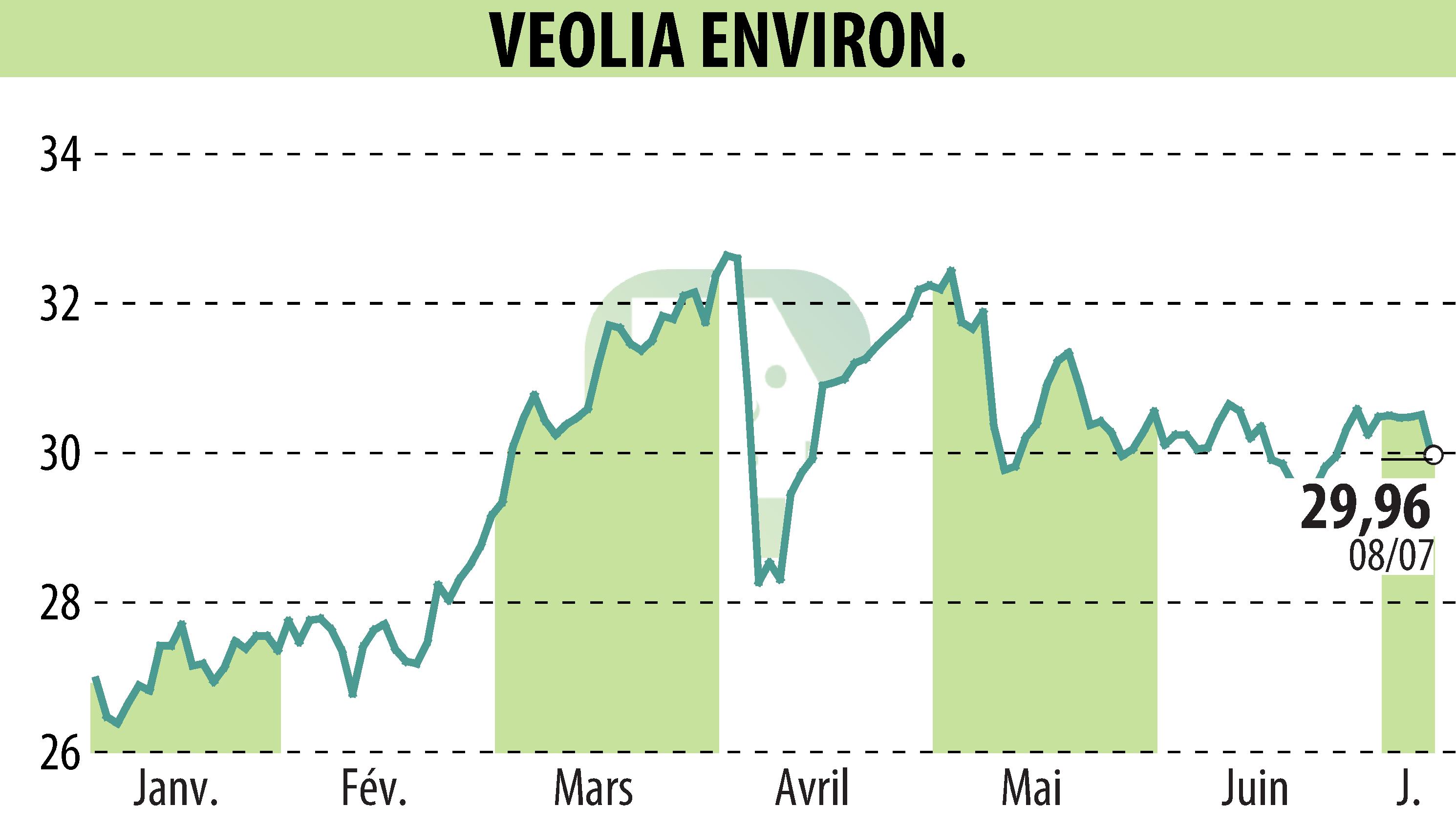 Stock price chart of VEOLIA (EPA:VIE) showing fluctuations.