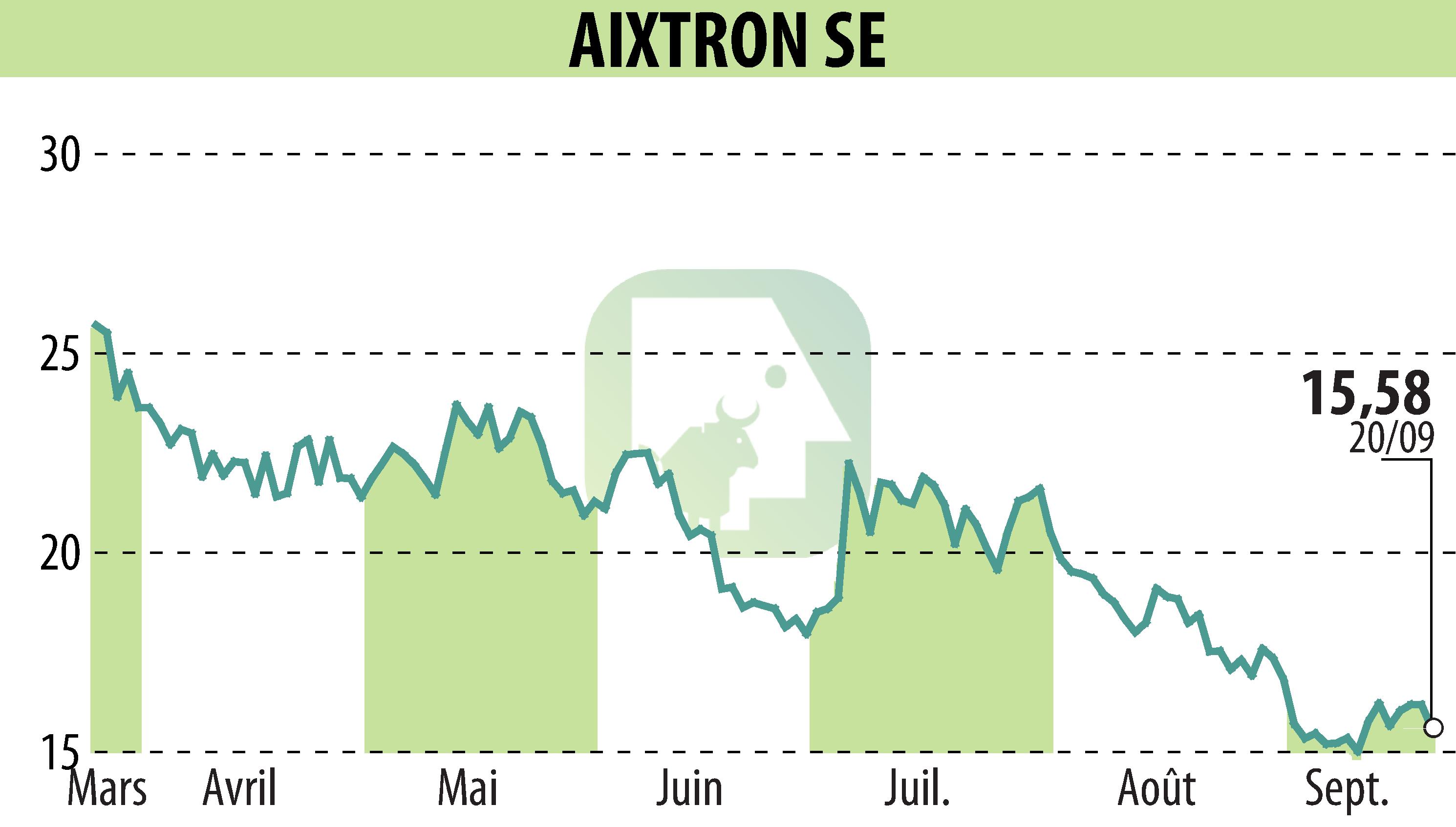 Graphique de l'évolution du cours de l'action AIXTRON SE (EBR:AIXA).