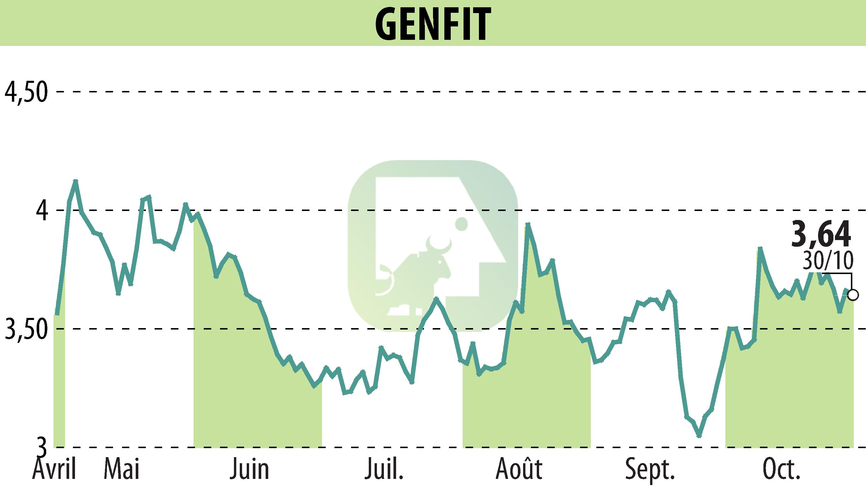 Stock price chart of GENFIT (EPA:GNFT) showing fluctuations.