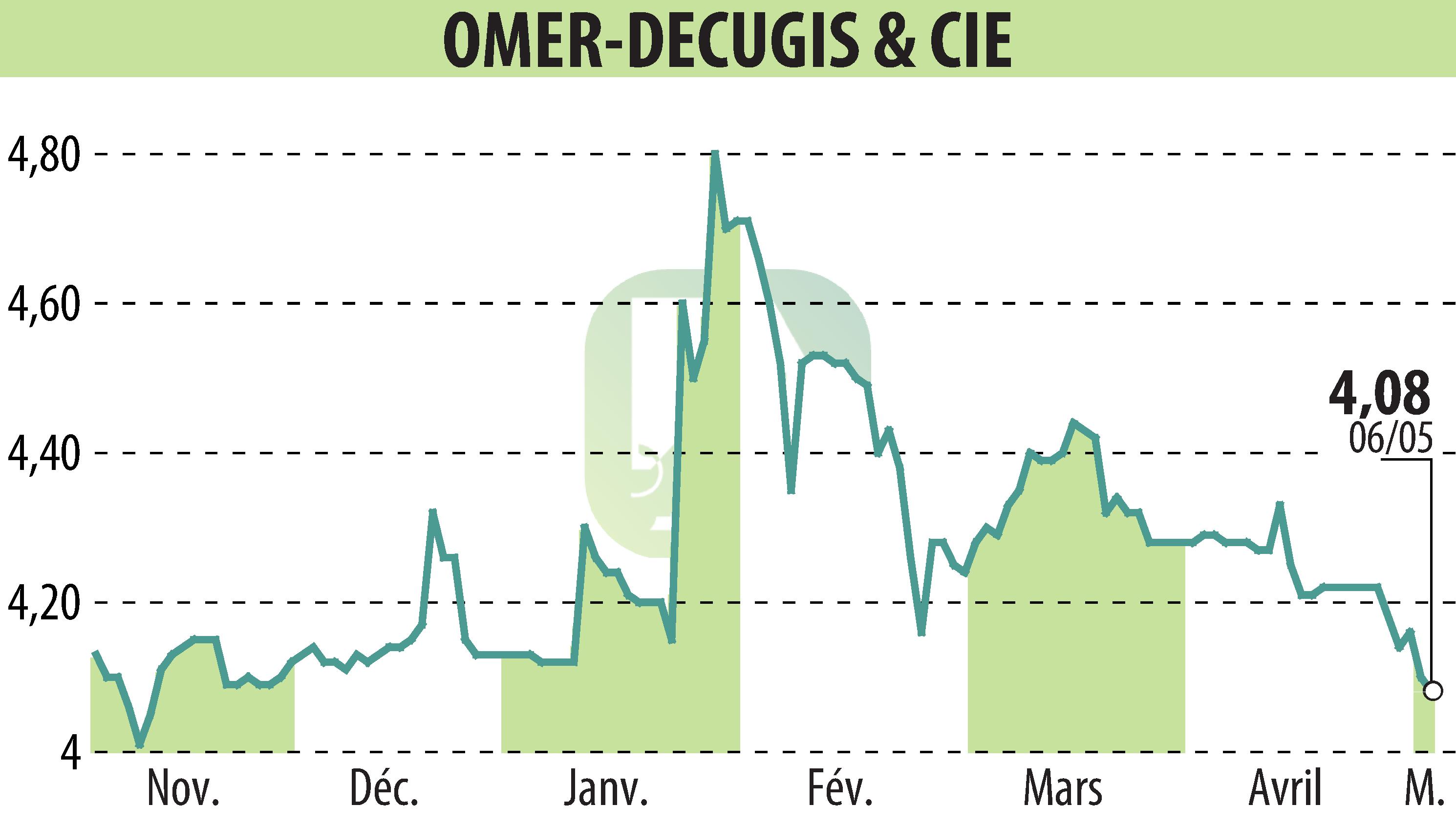 Stock price chart of OMER-DECUGIS & CIE (EPA:ALODC) showing fluctuations.