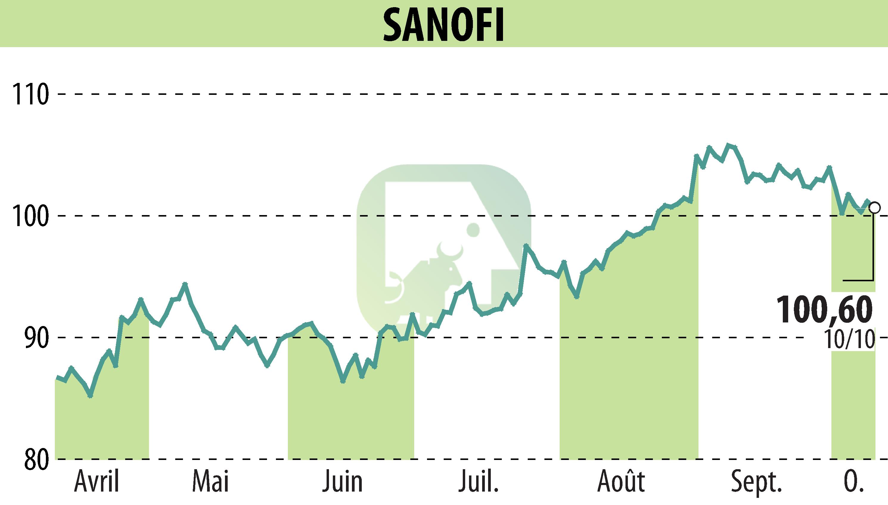 Graphique de l'évolution du cours de l'action SANOFI-AVENTIS (EPA:SAN).