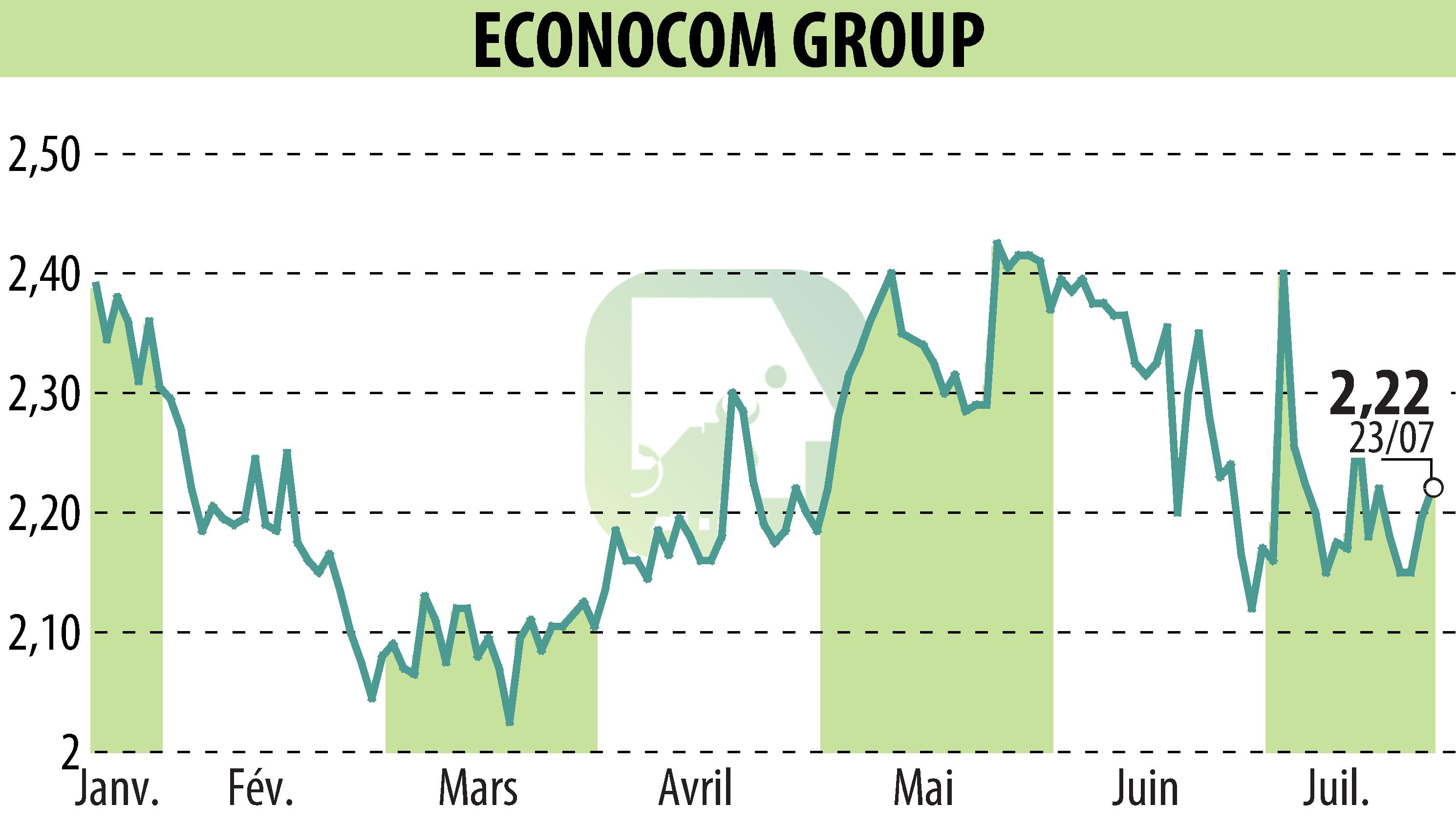 Stock price chart of ECONOCOM GROUP (EBR:ECONB) showing fluctuations.