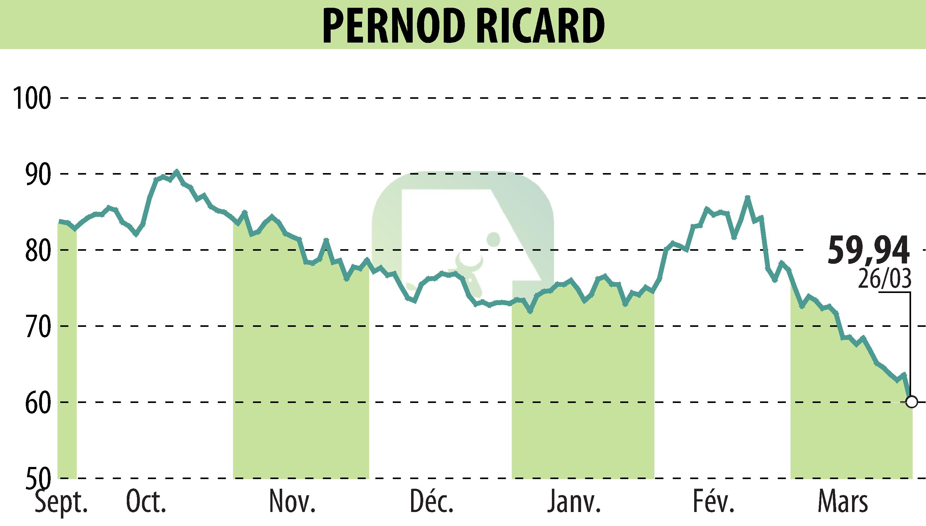 Graphique de l'évolution du cours de l'action PERNOD RICARD (EPA:RI).
