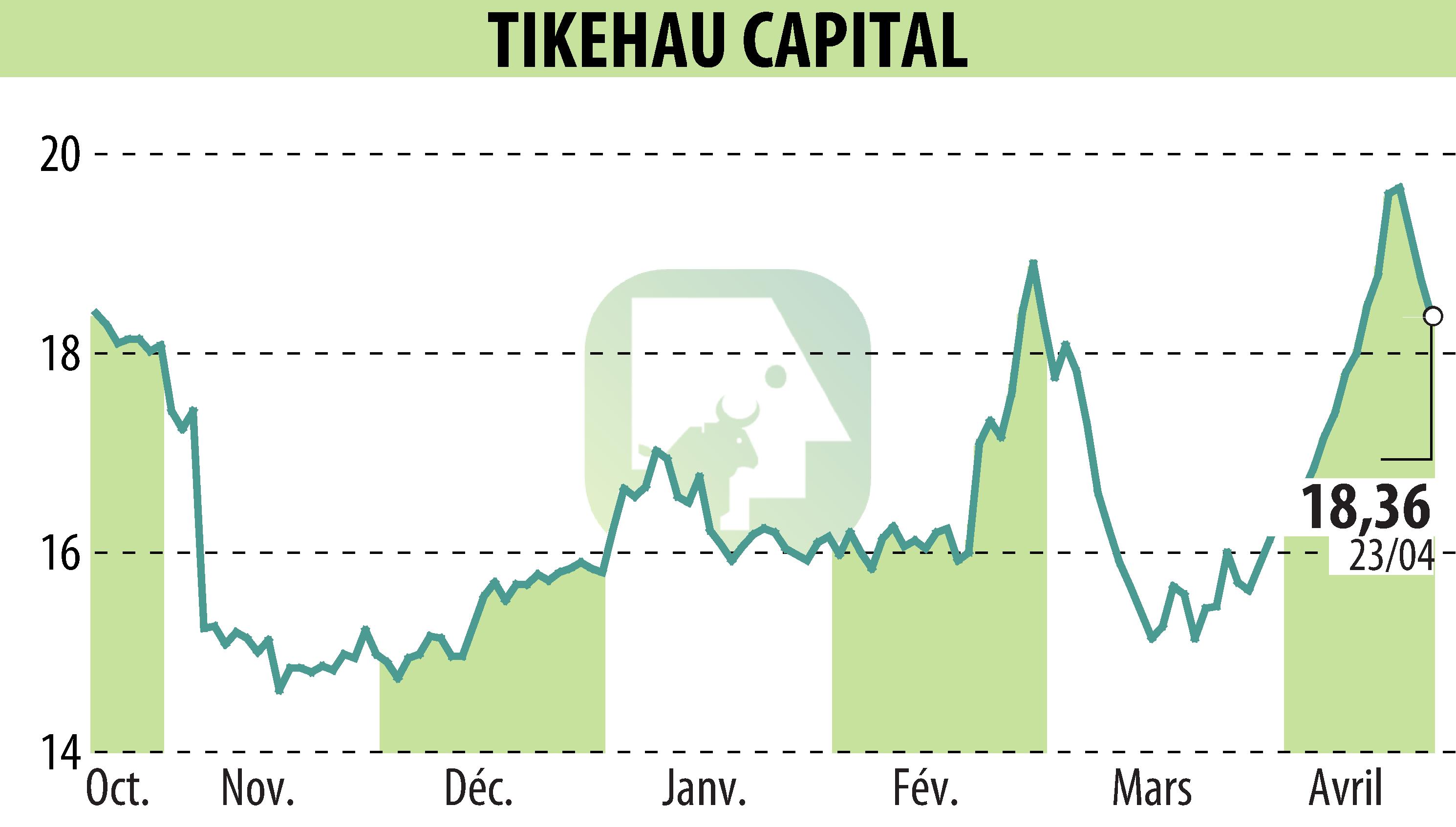 Stock price chart of TIKEHAU CAPITAL (EPA:TKO) showing fluctuations.
