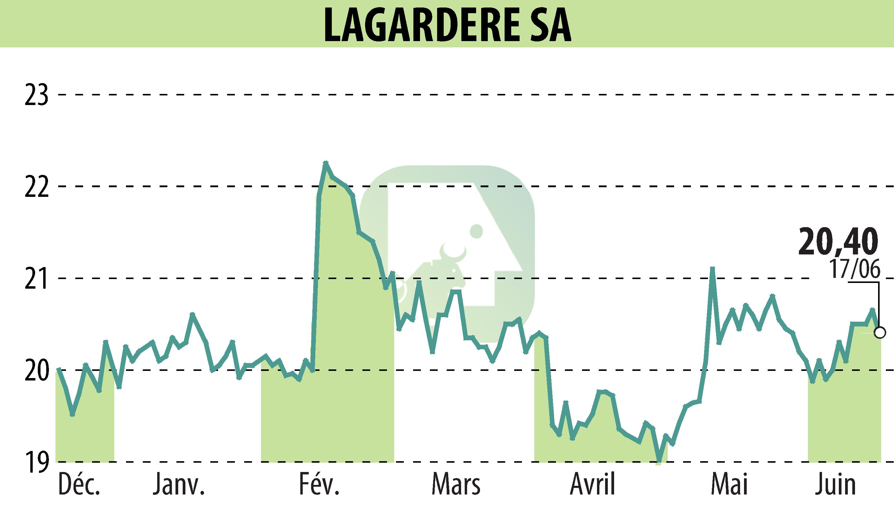 Stock price chart of LAGARDERE (EPA:MMB) showing fluctuations.
