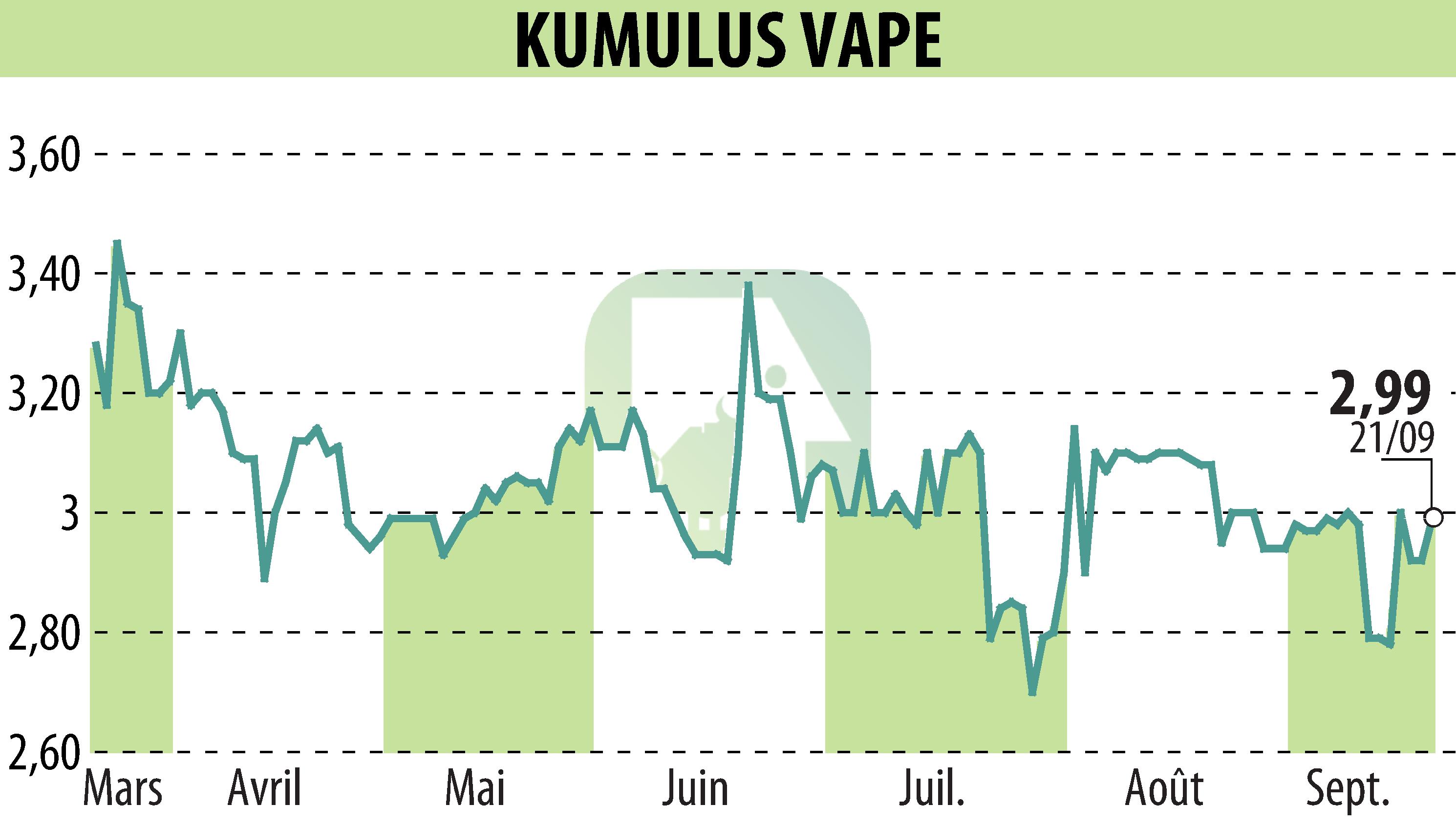 Graphique de l'évolution du cours de l'action KUMULUS VAPE (EPA:ALVAP).