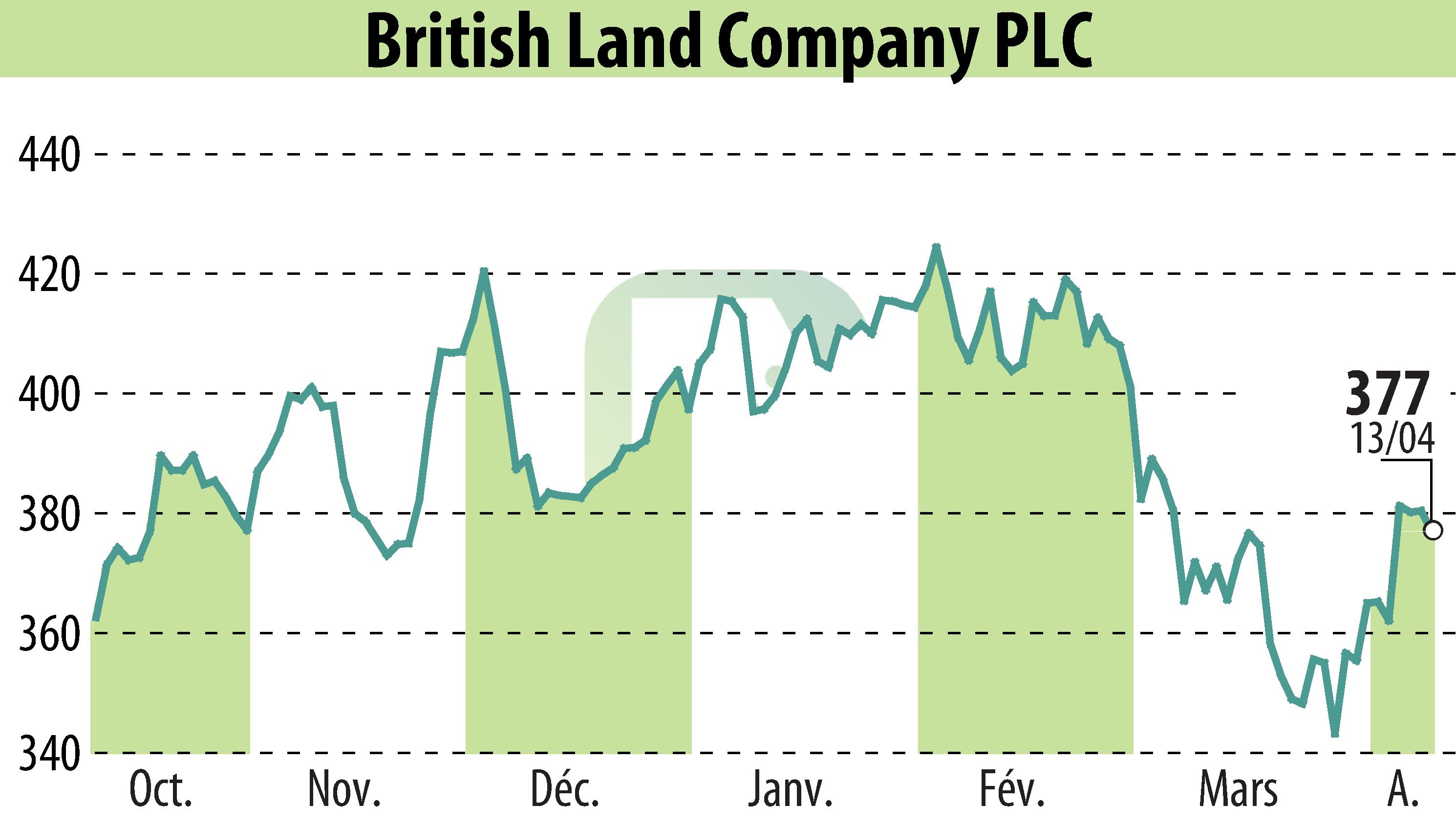 Stock price chart of British Land (EBR:BLND) showing fluctuations.