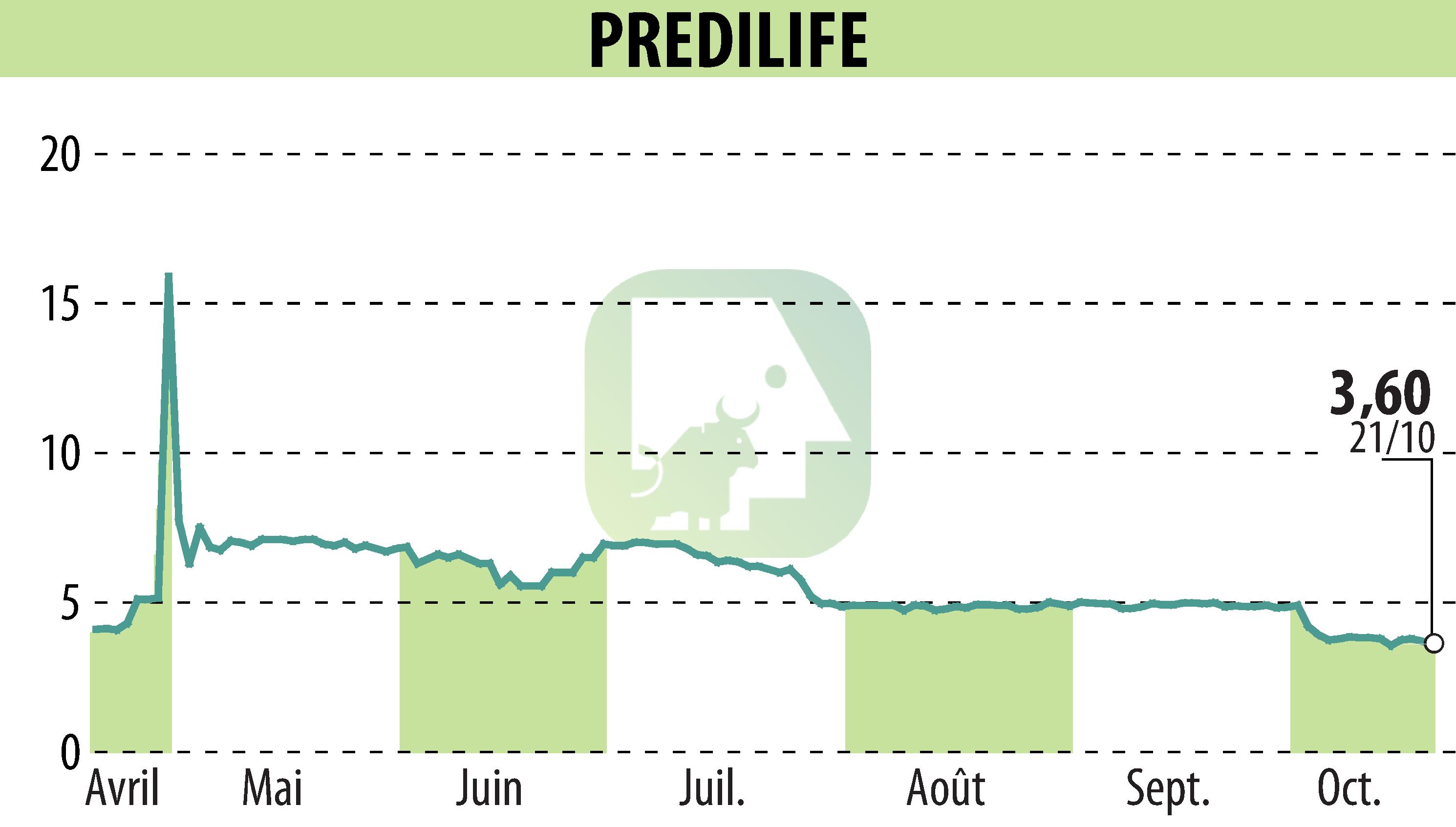 Stock price chart of PREDILIFE (EPA:ALPRE) showing fluctuations.