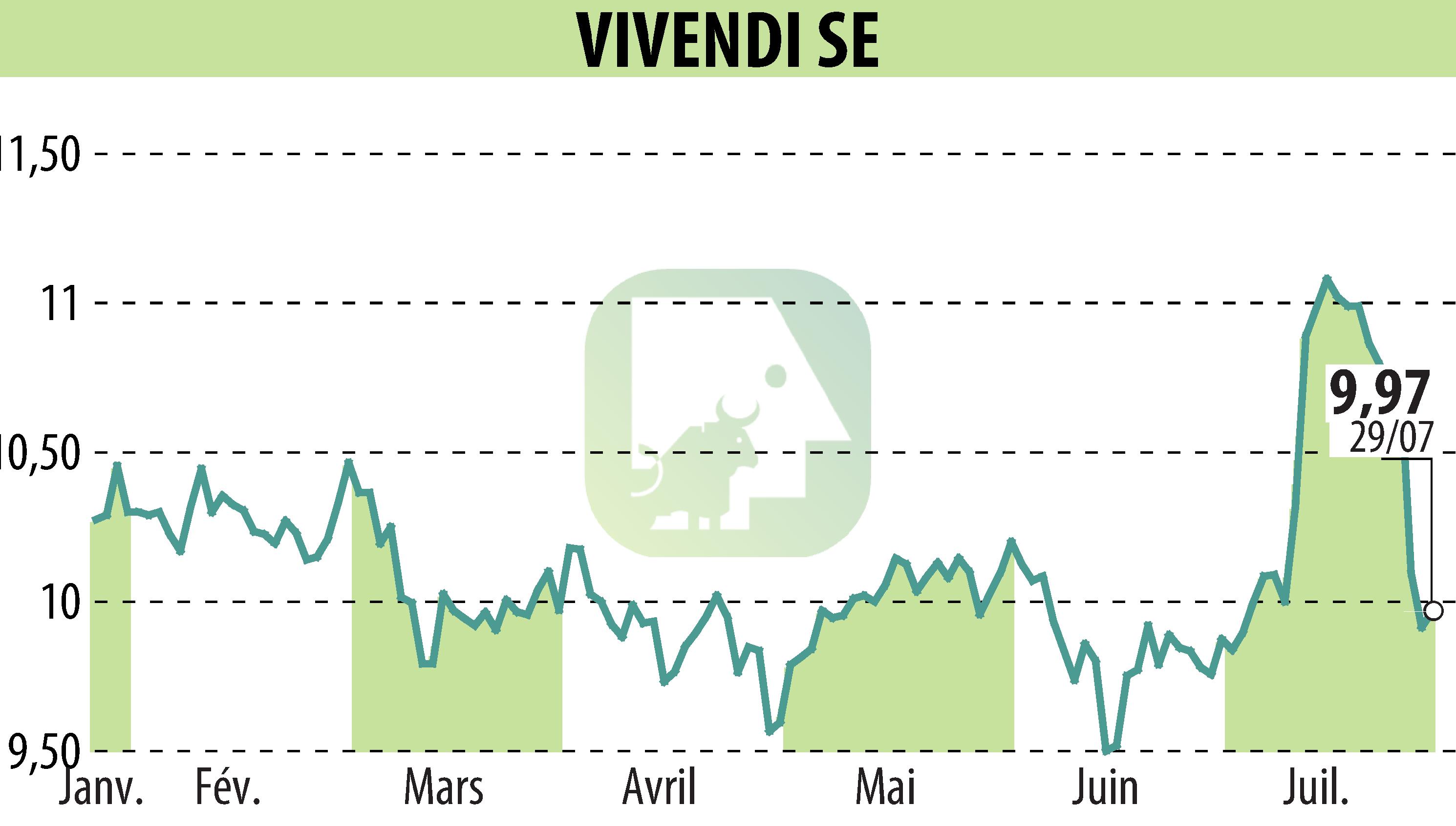 Stock price chart of VIVENDI (EPA:VIV) showing fluctuations.