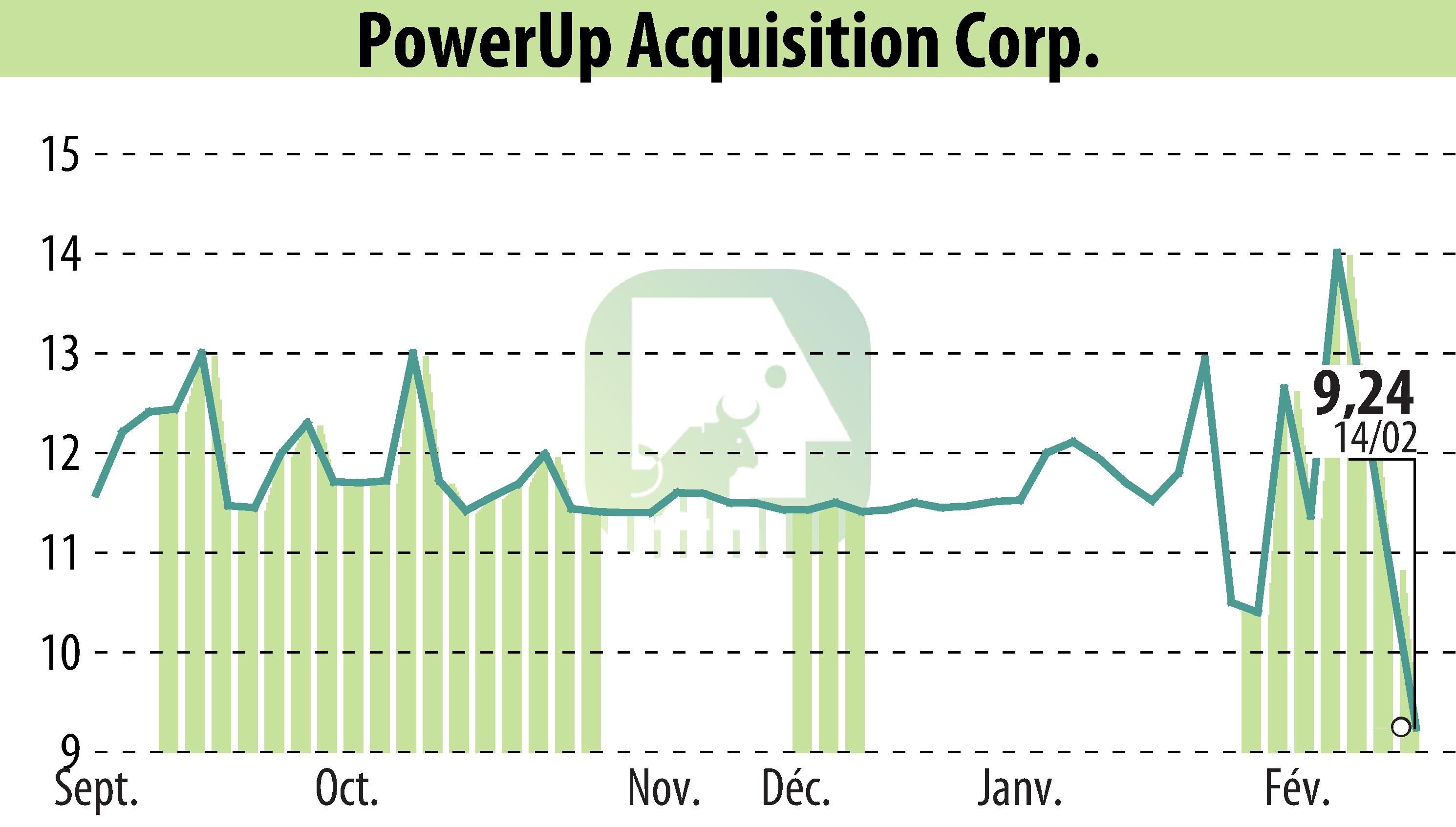 Graphique de l'évolution du cours de l'action Aspire Biopharma, Inc. (EBR:PWUP).