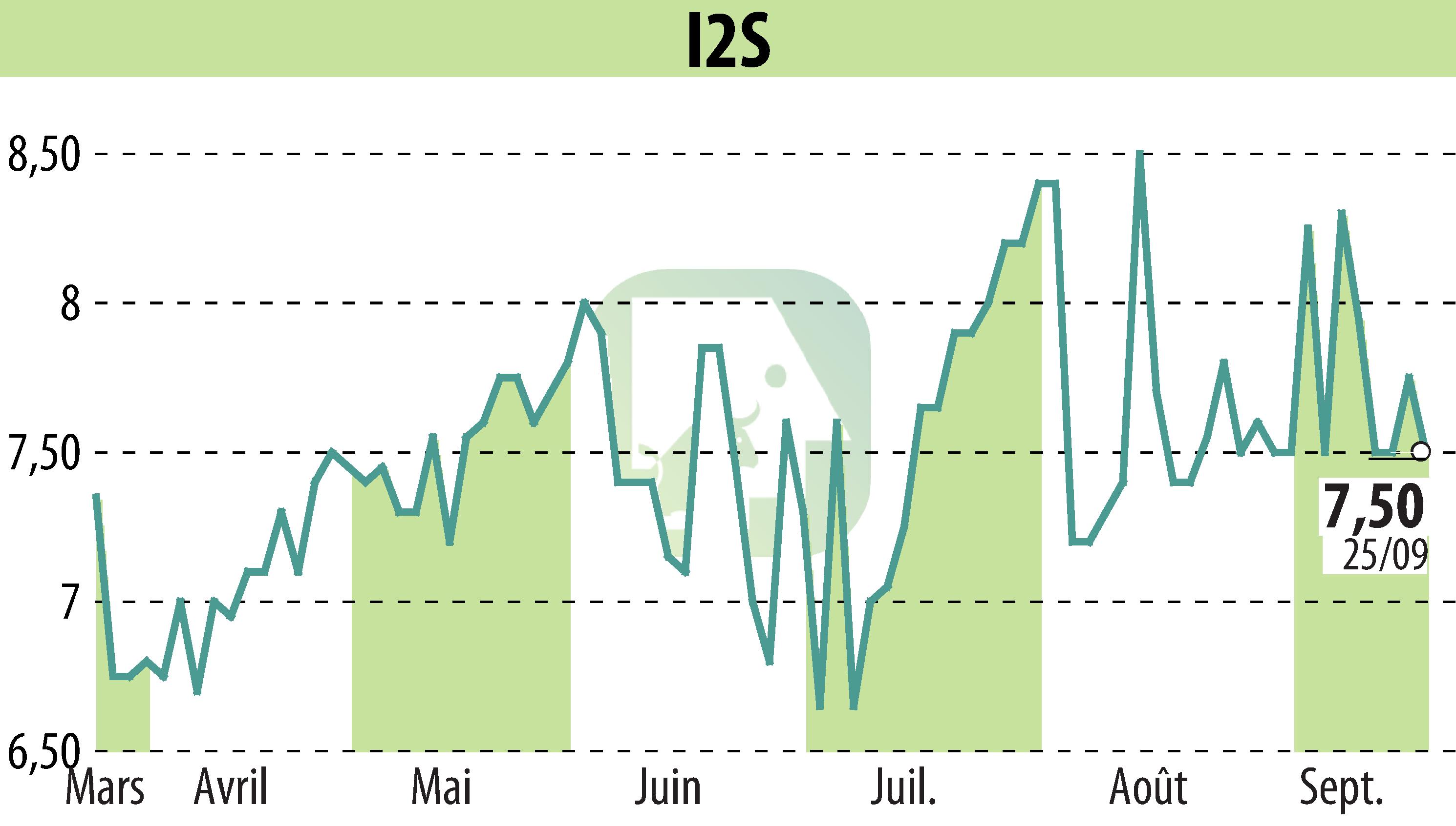 Stock price chart of I2S (EPA:ALI2S) showing fluctuations.