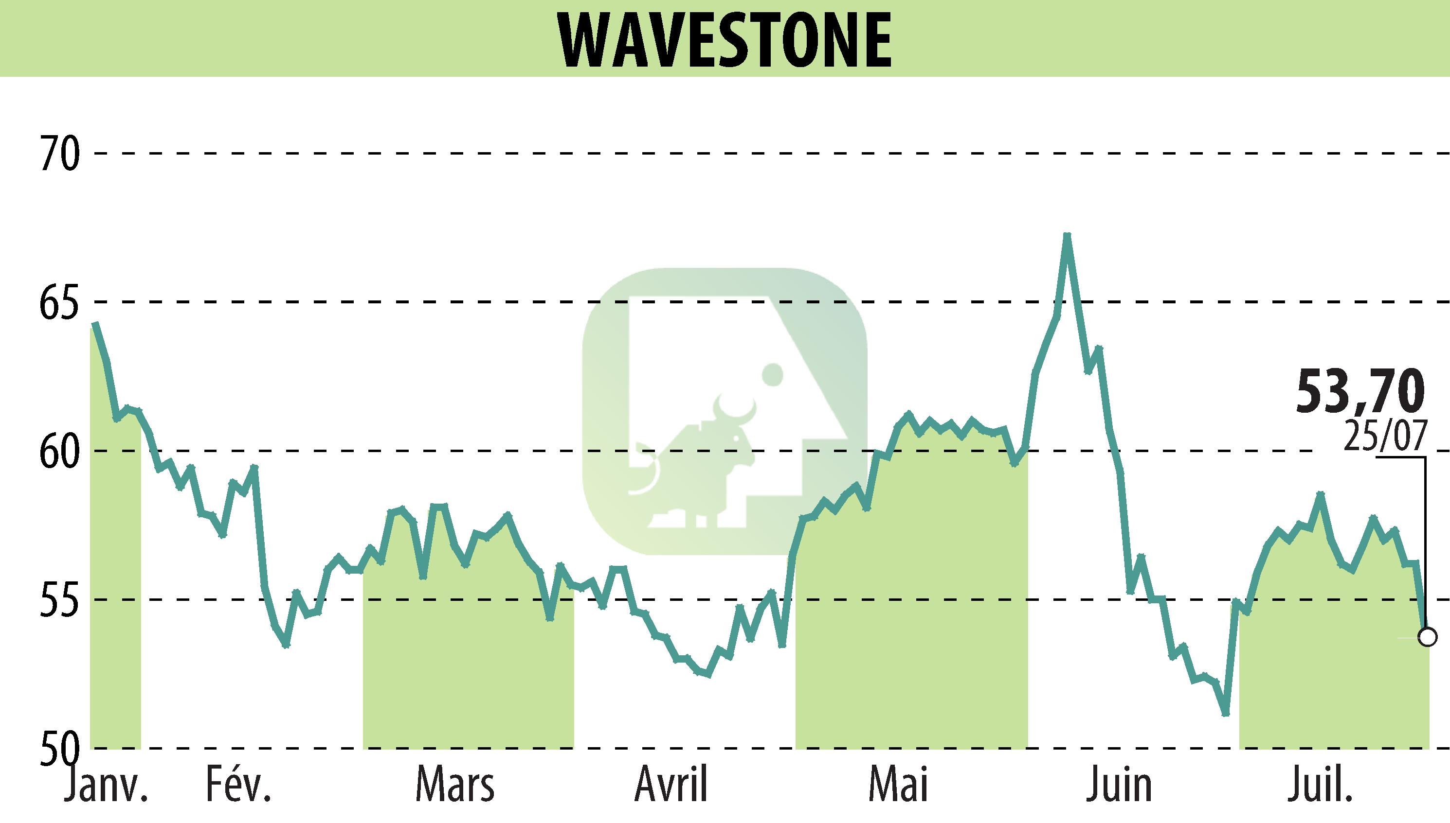 Stock price chart of WAVESTONE (EPA:WAVE) showing fluctuations.