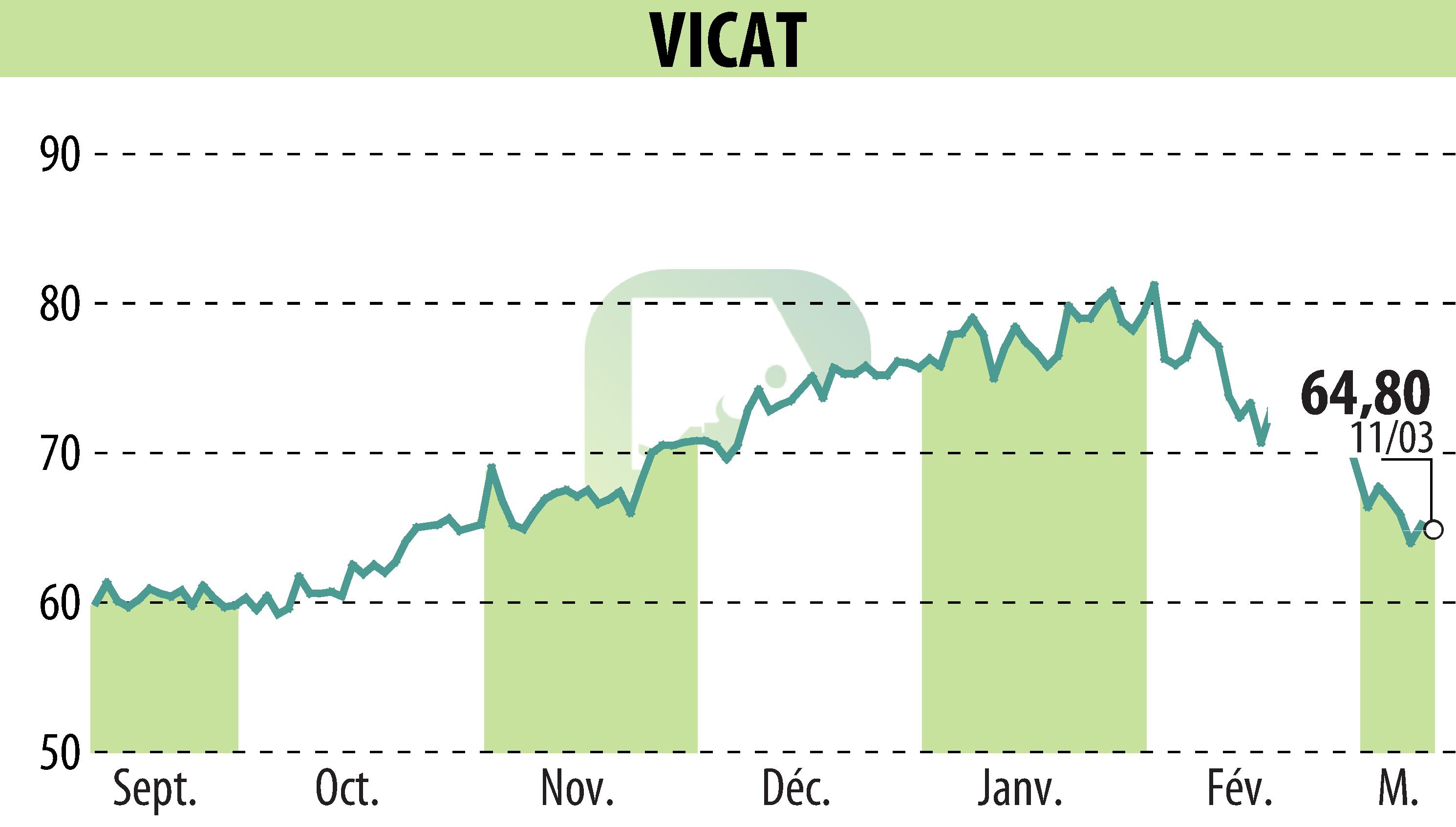 Graphique de l'évolution du cours de l'action VICAT (EPA:VCT).