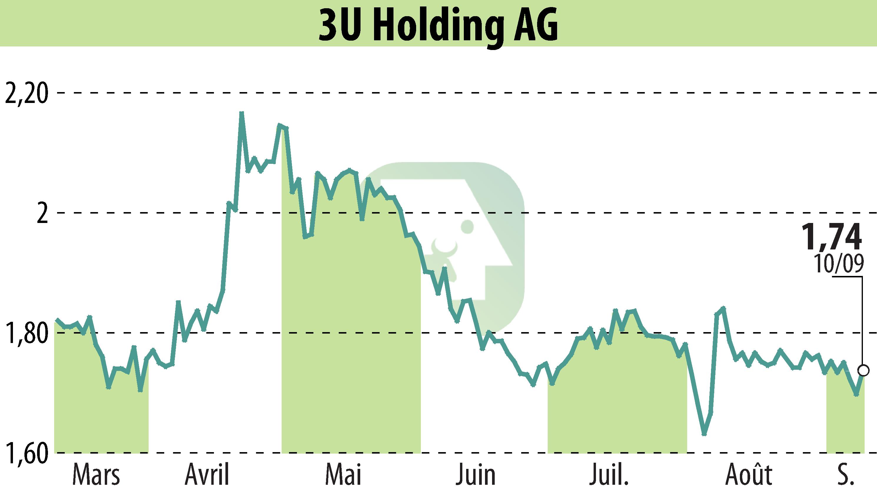 Stock price chart of 3U HOLDING AG (EBR:UUU) showing fluctuations.