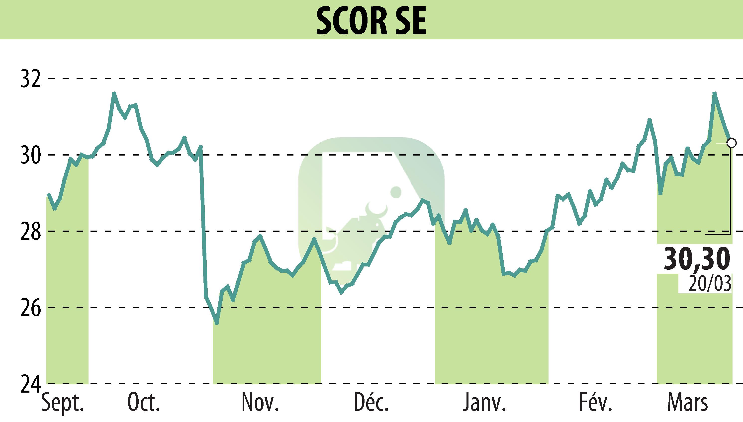 Stock price chart of SCOR (EPA:SCR) showing fluctuations.