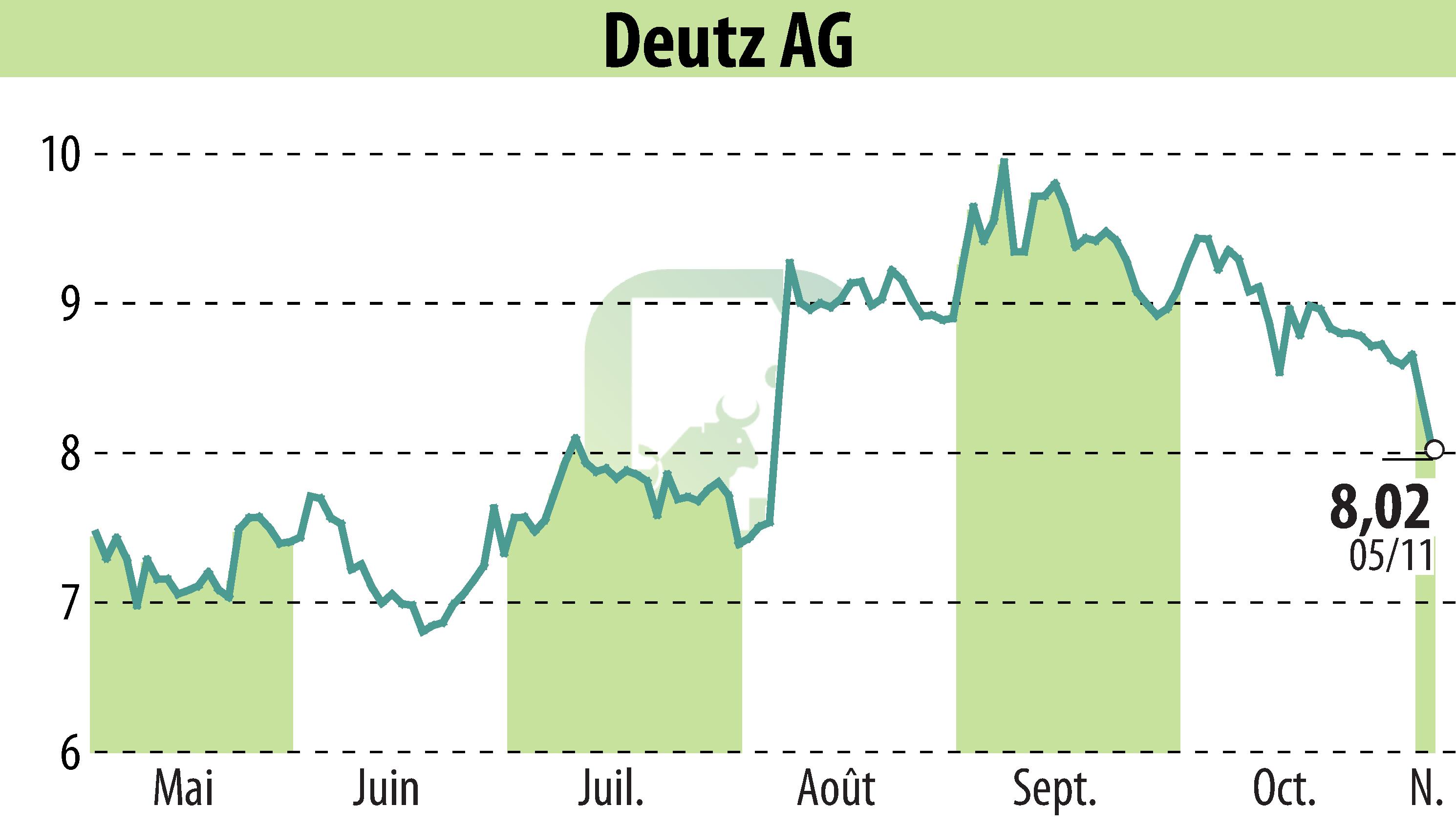 Stock price chart of DEUTZ AG (EBR:DEZ) showing fluctuations.