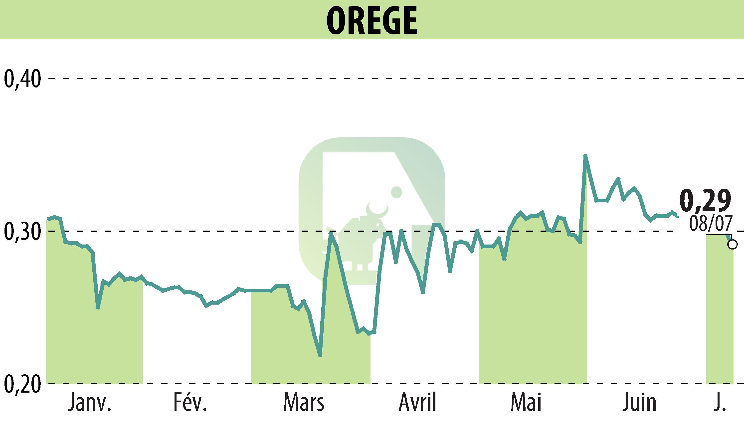 Graphique de l'évolution du cours de l'action OREGE (EPA:OREGE).