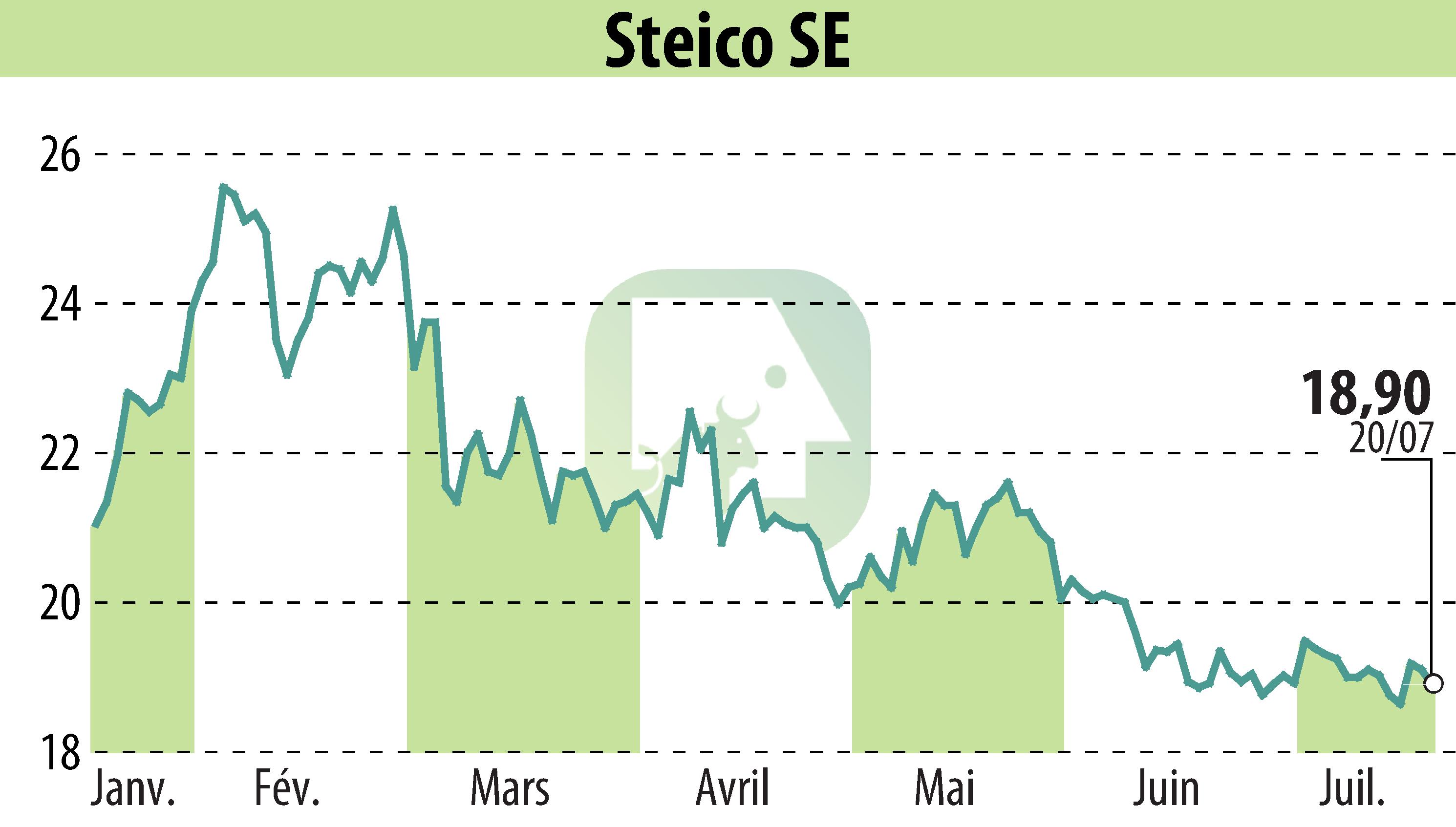 Stock price chart of STEICO Aktiengesellschaft (EBR:ST5) showing fluctuations.