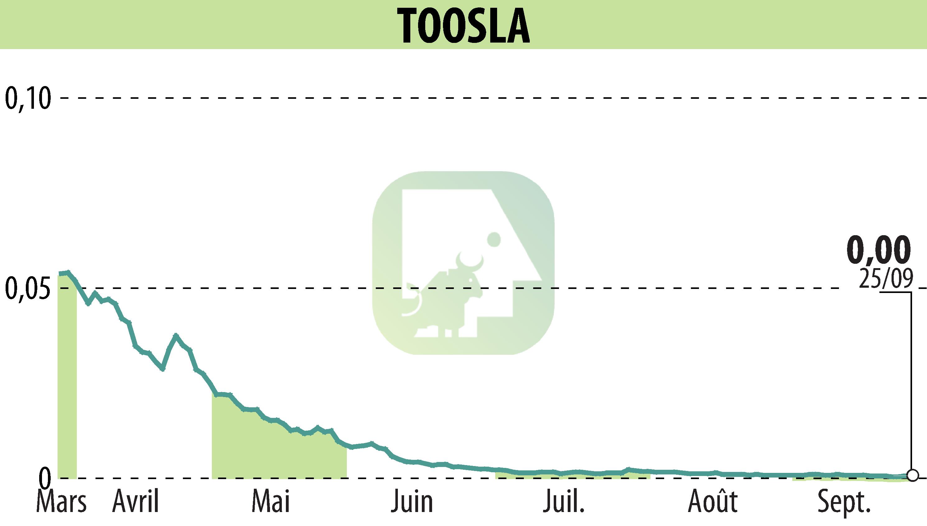 Graphique de l'évolution du cours de l'action TOOSLA (EPA:ALTOO).
