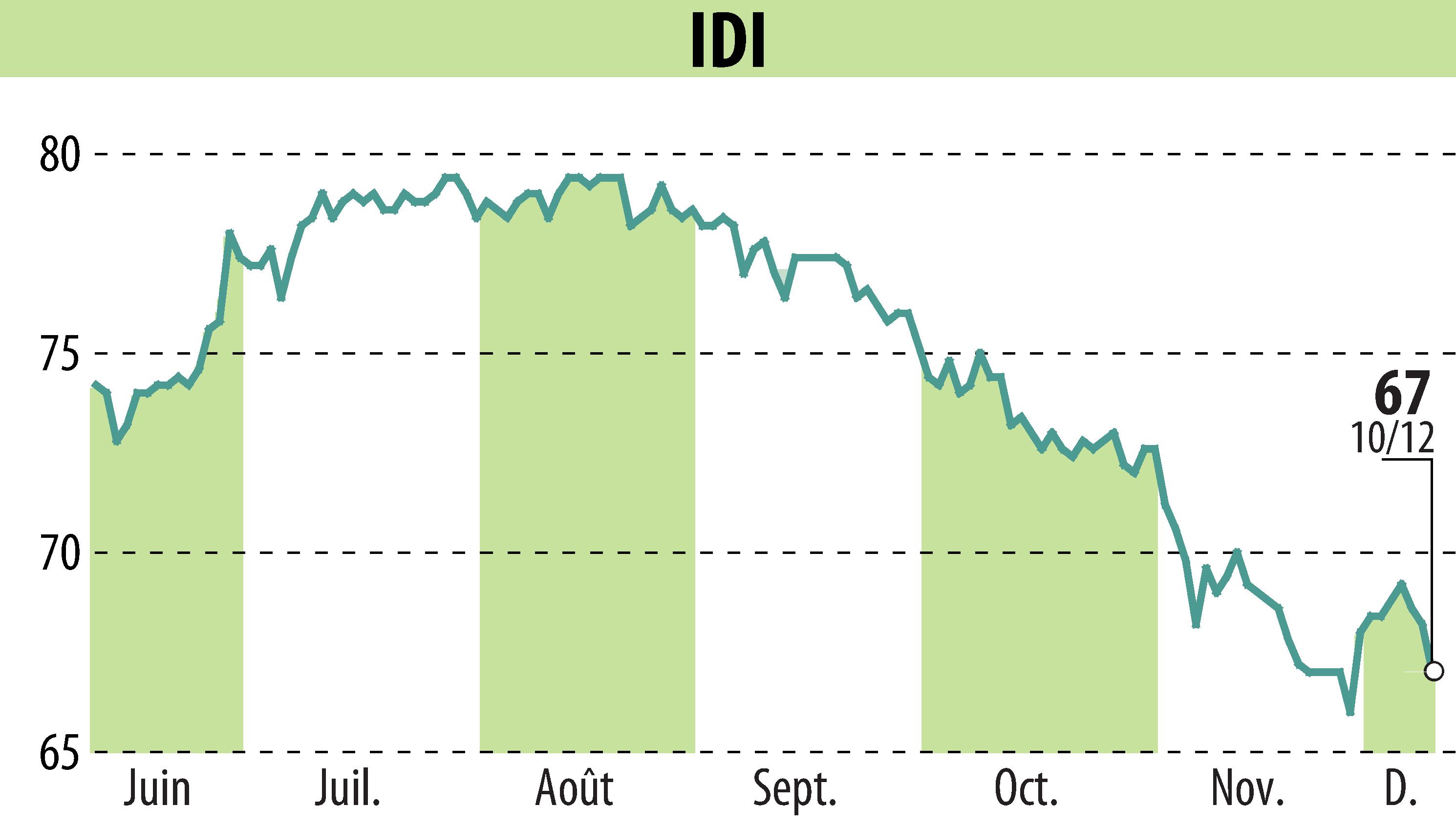 Graphique de l'évolution du cours de l'action IDI (EPA:IDIP).