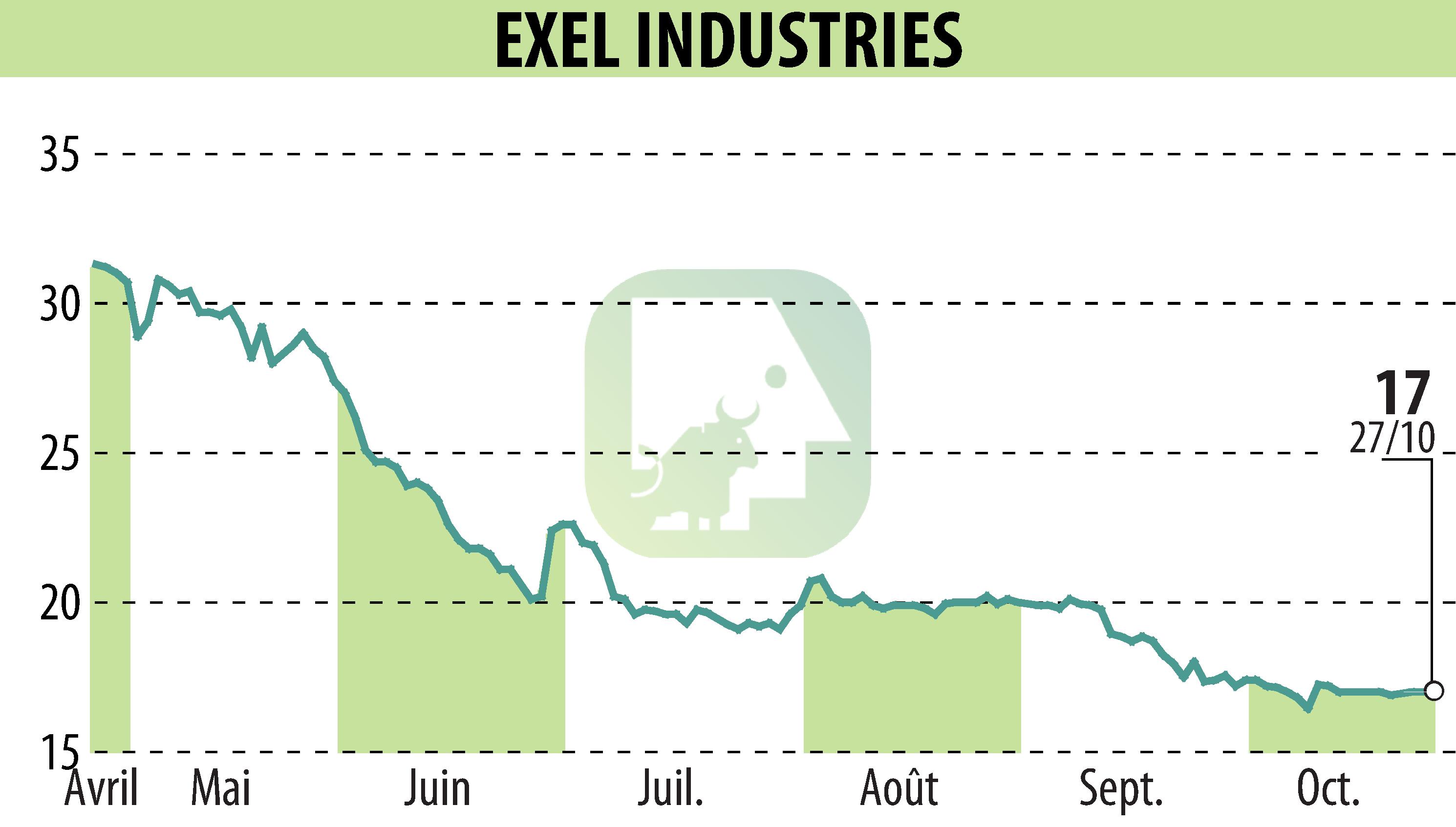 Stock price chart of EXEL INDUSTRIES (EPA:EXE) showing fluctuations.