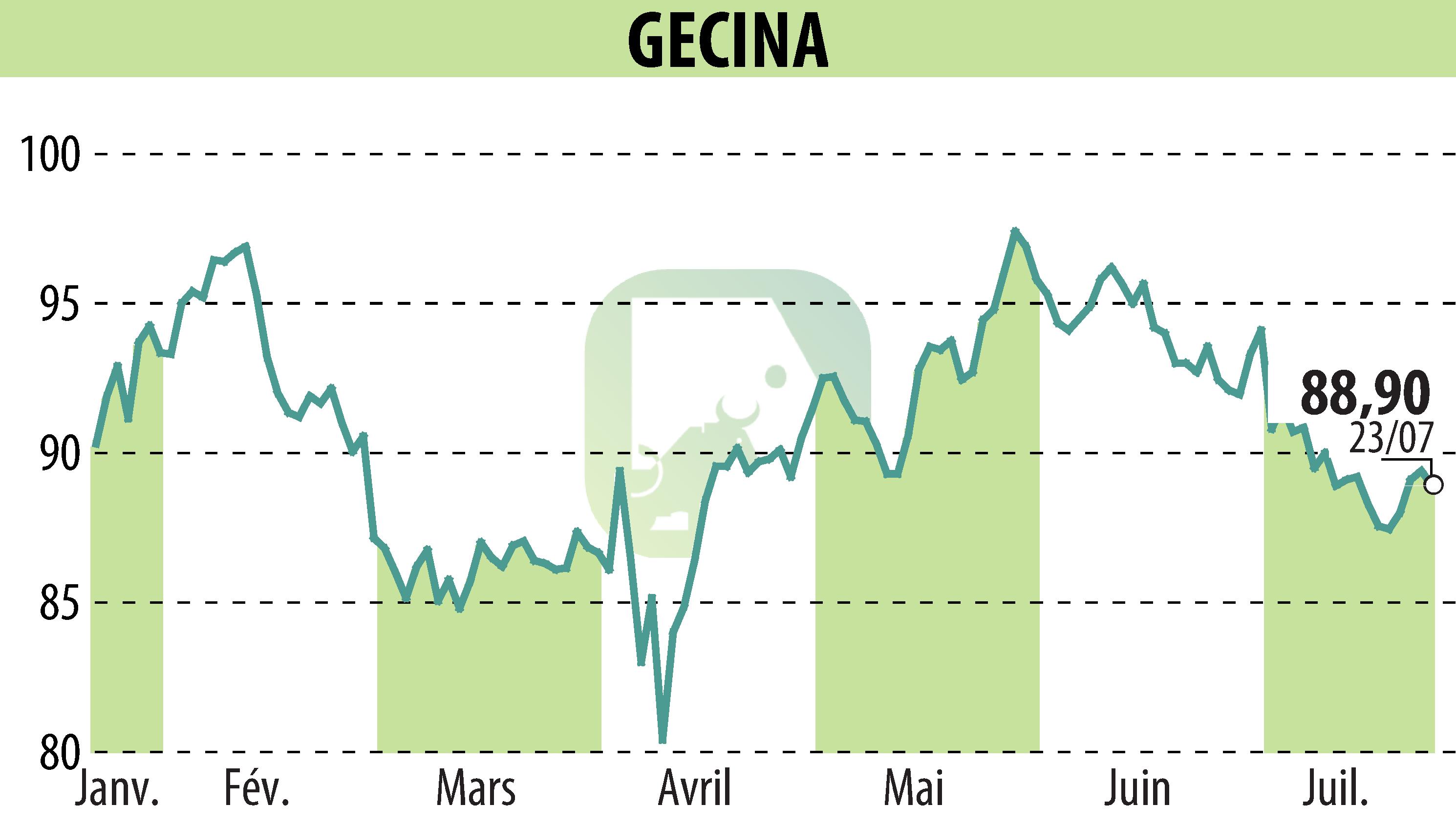 Stock price chart of GECINA (EPA:GFC) showing fluctuations.