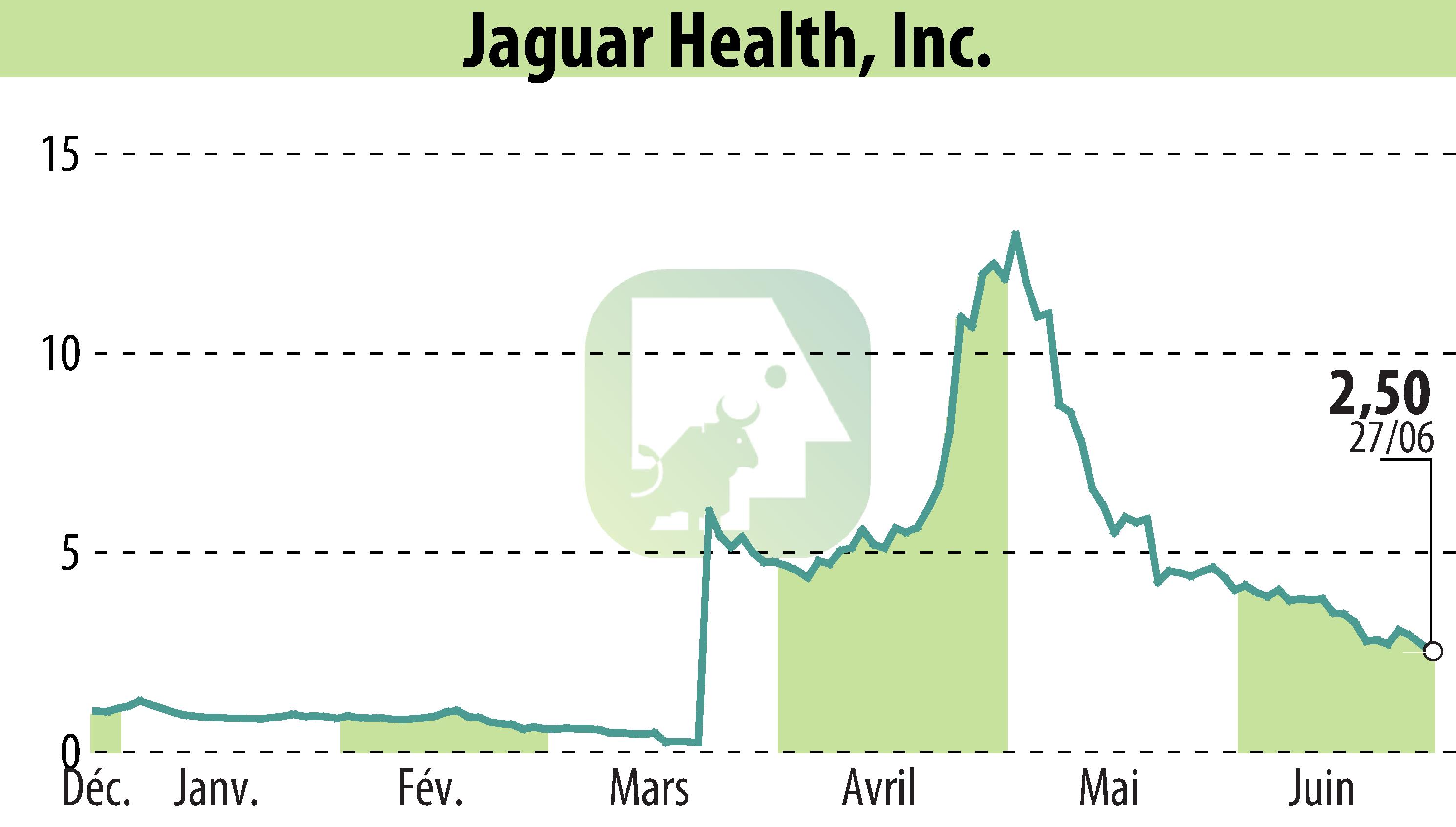 Stock price chart of Jaguar Health, Inc. (EBR:JAGX) showing fluctuations.