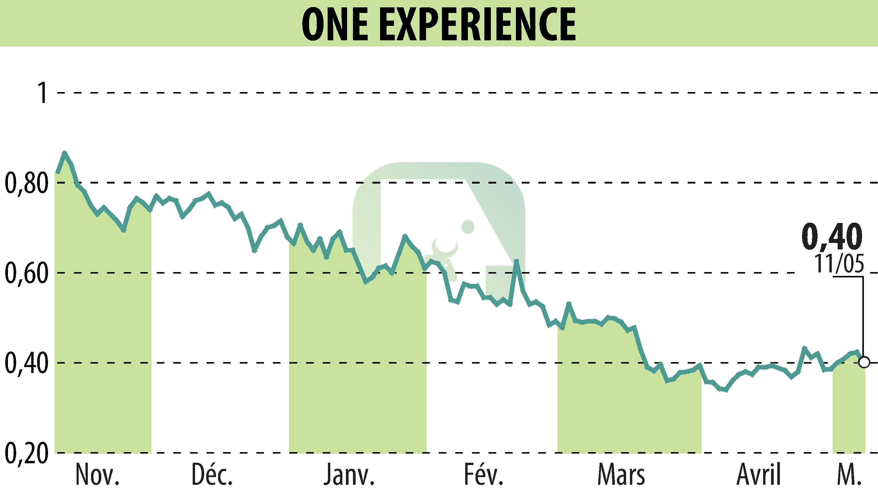 Stock price chart of ONE EXPERIENCE (EPA:ALEXP) showing fluctuations.