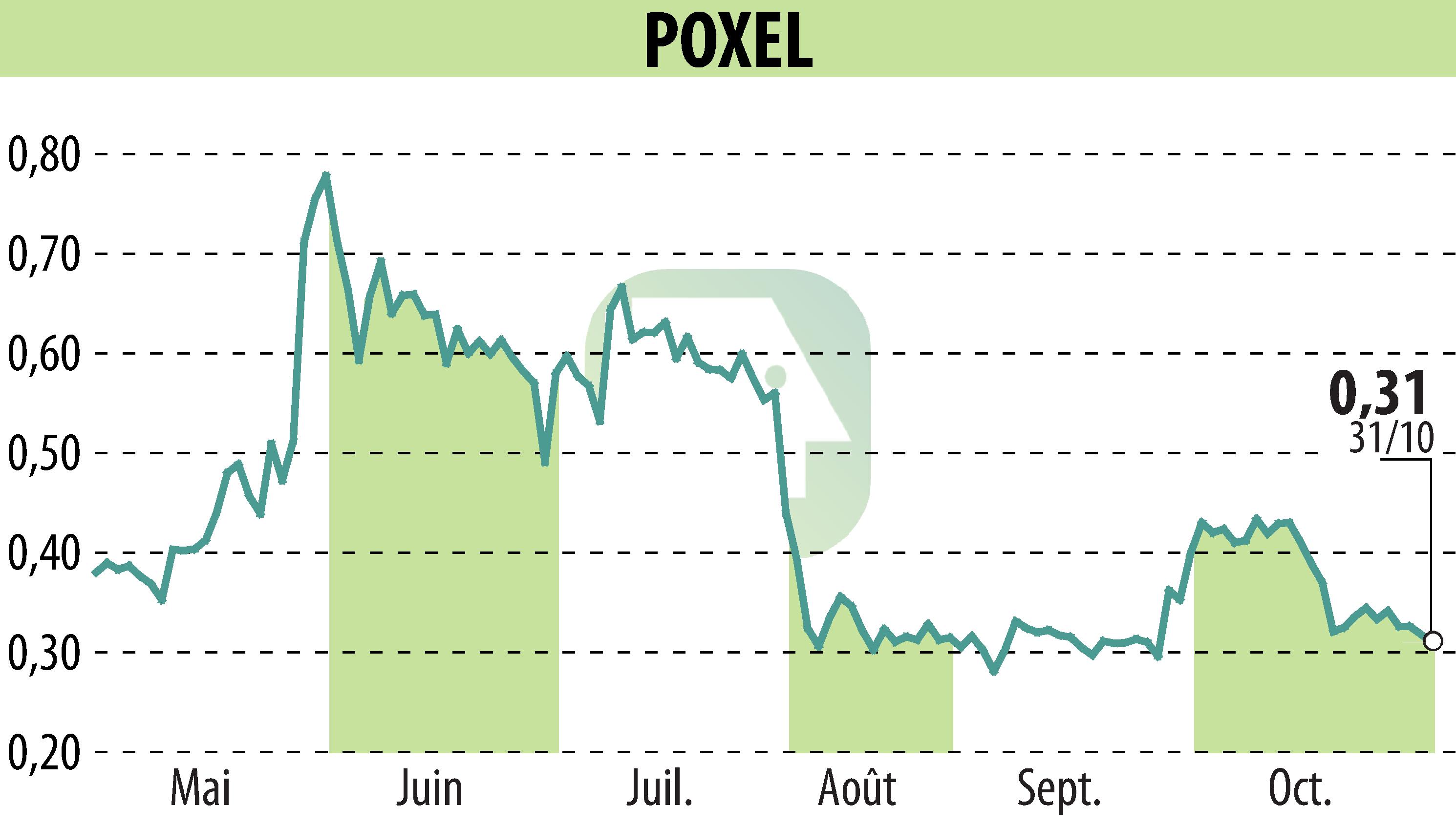 Stock price chart of POXEL (EPA:POXEL) showing fluctuations.