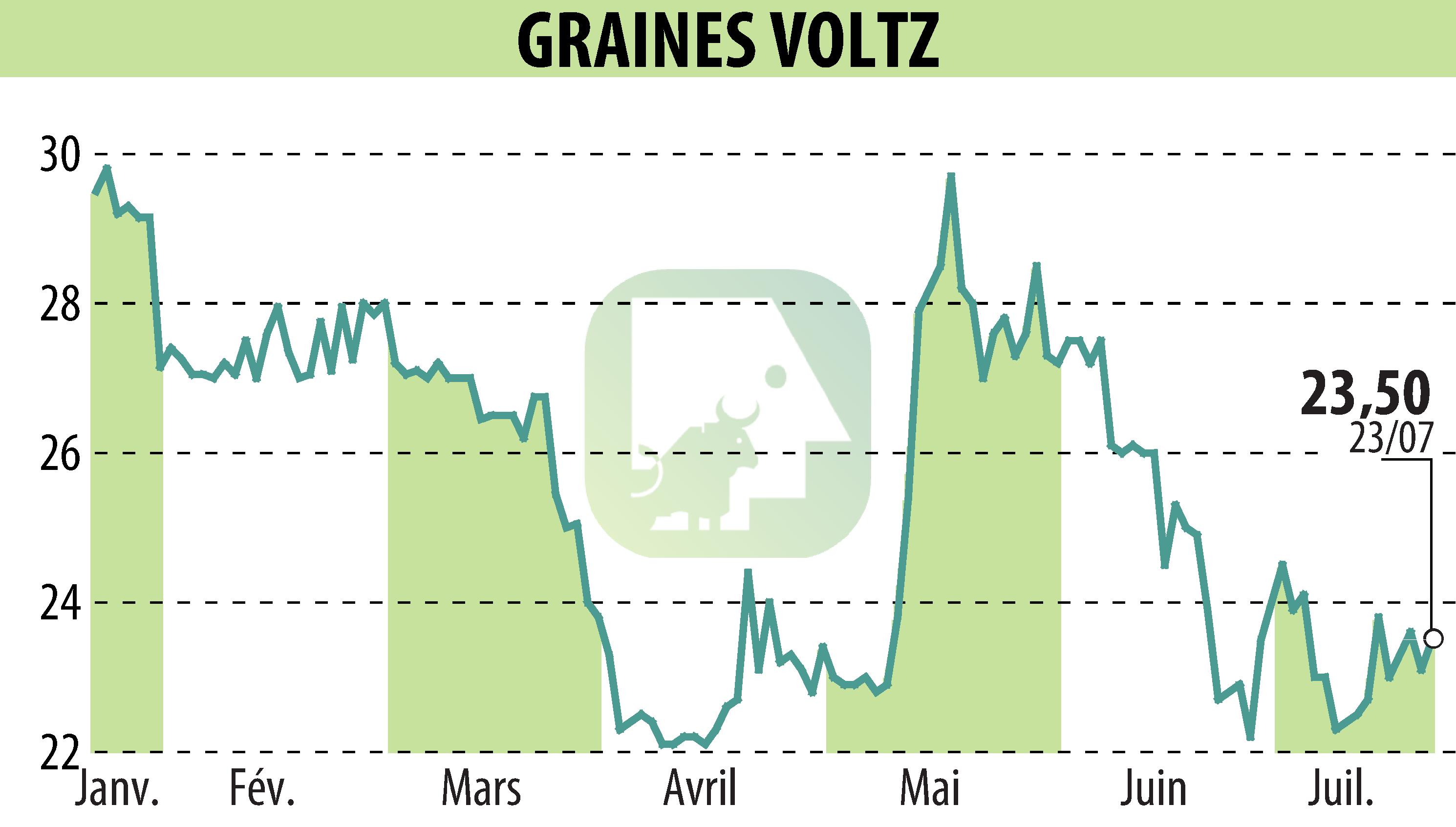 Stock price chart of Graines Voltz (EPA:GRVO) showing fluctuations.