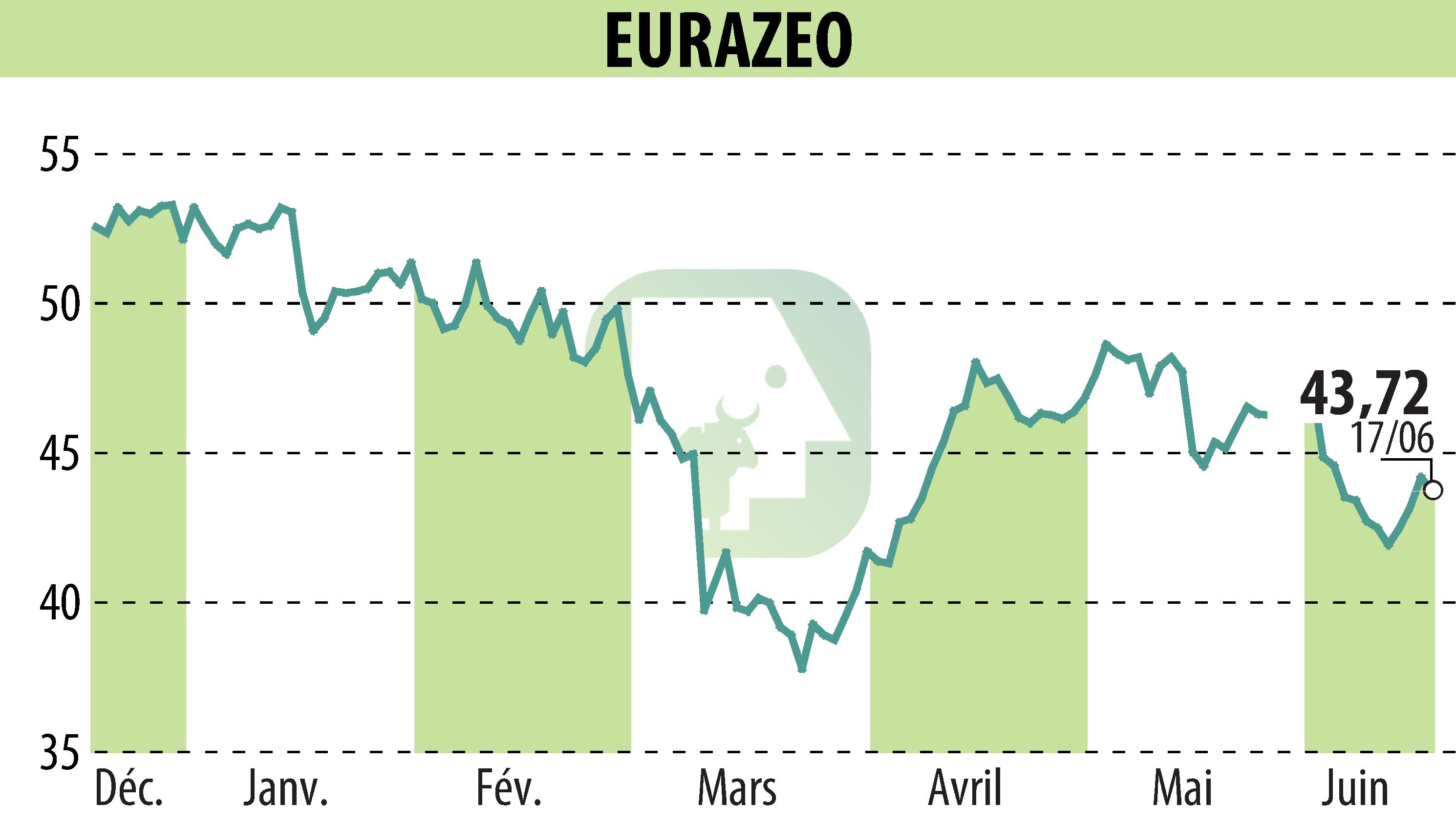 Stock price chart of EURAZEO (EPA:RF) showing fluctuations.