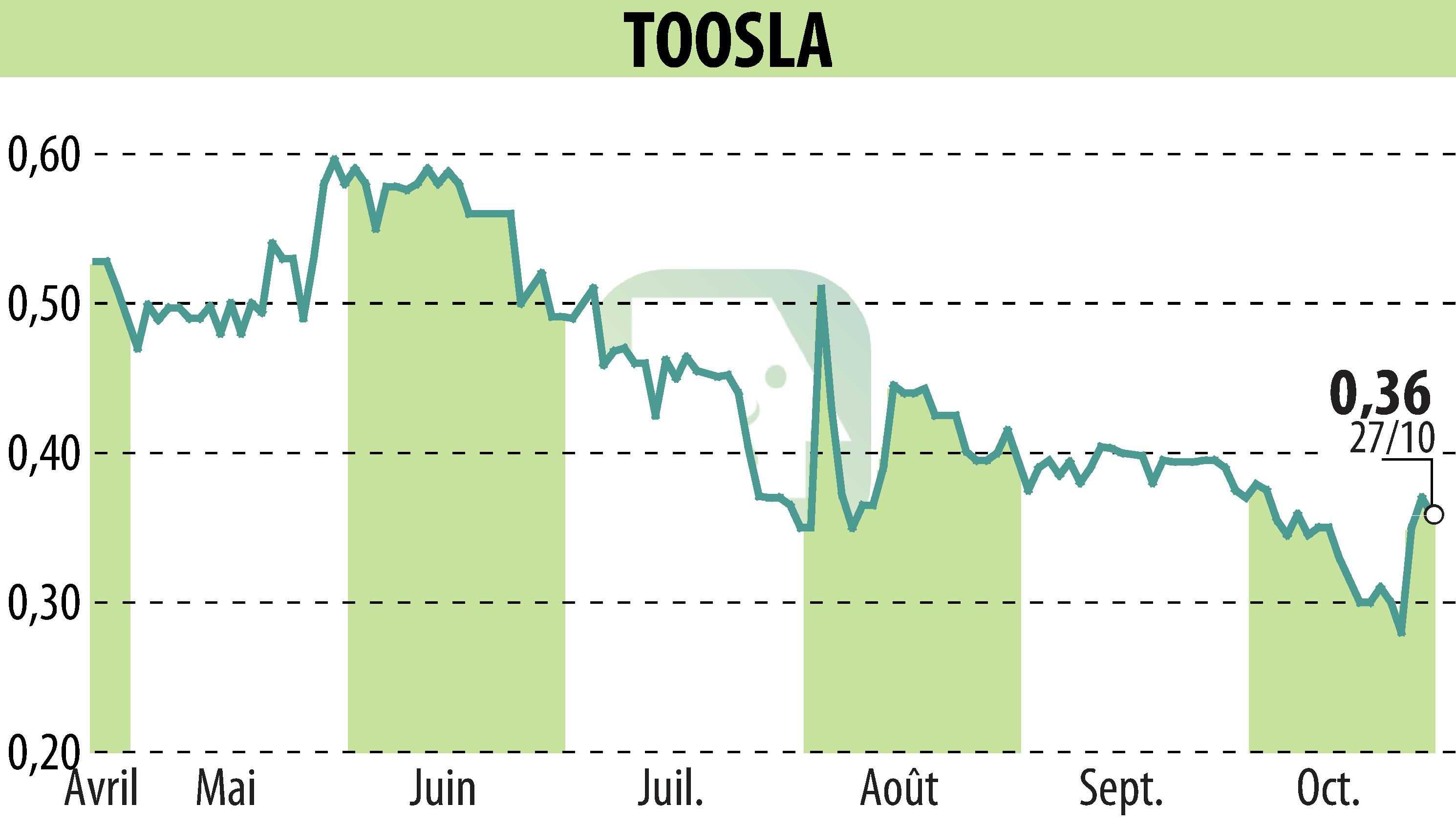Graphique de l'évolution du cours de l'action TOOSLA (EPA:ALTOO).