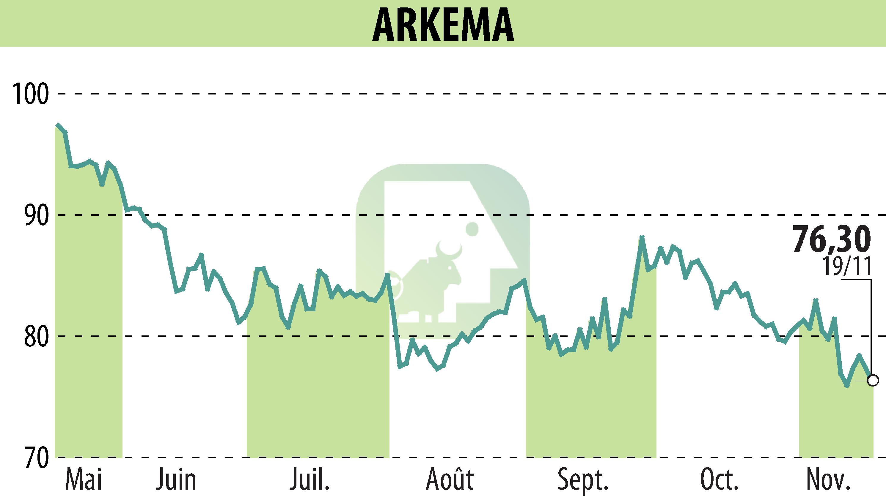 Graphique de l'évolution du cours de l'action ARKEMA (EPA:AKE).