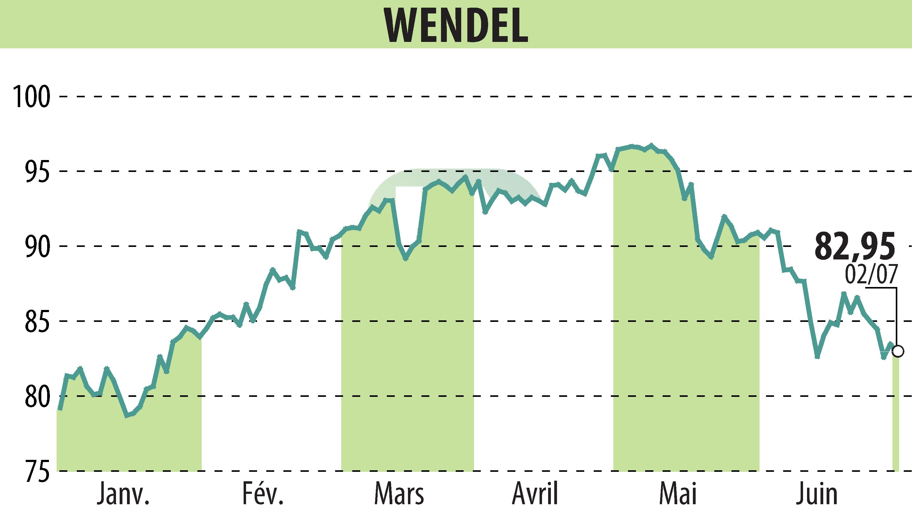 Graphique de l'évolution du cours de l'action WENDEL INVESTISSEMENT (EPA:MF).