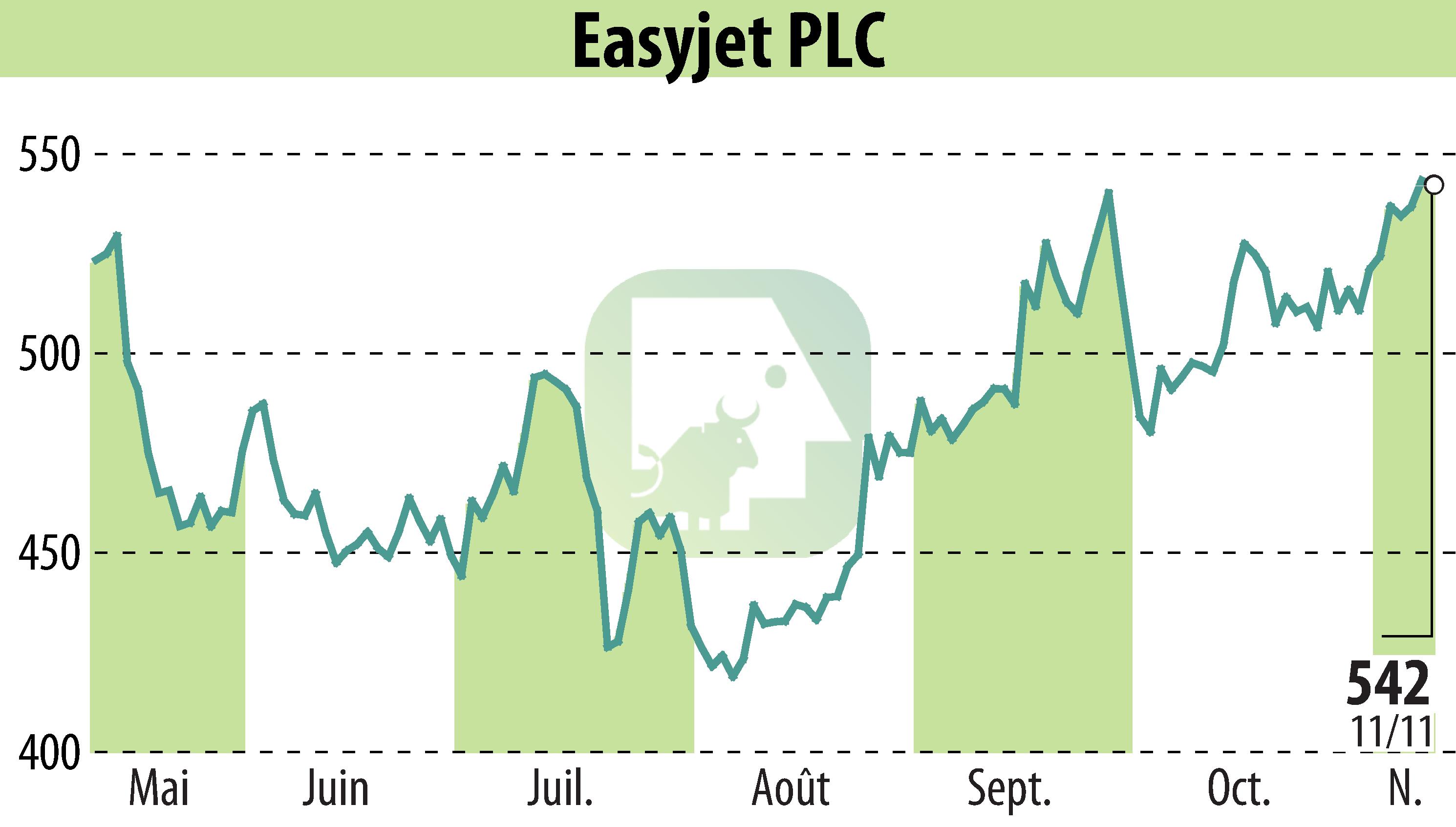 Graphique de l'évolution du cours de l'action EasyJet (EBR:EZJ).