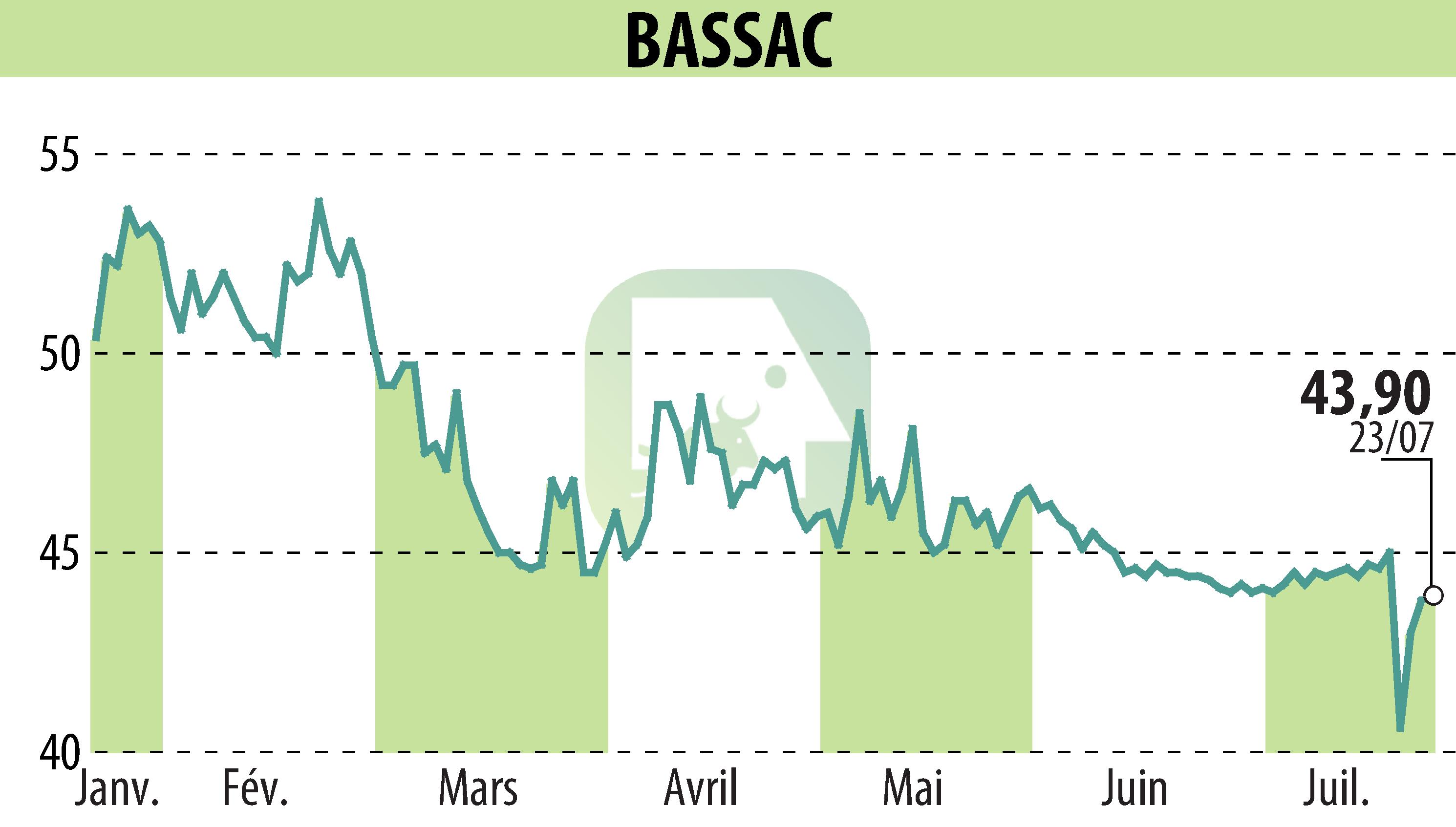Graphique de l'évolution du cours de l'action BASSAC (EPA:BASS).
