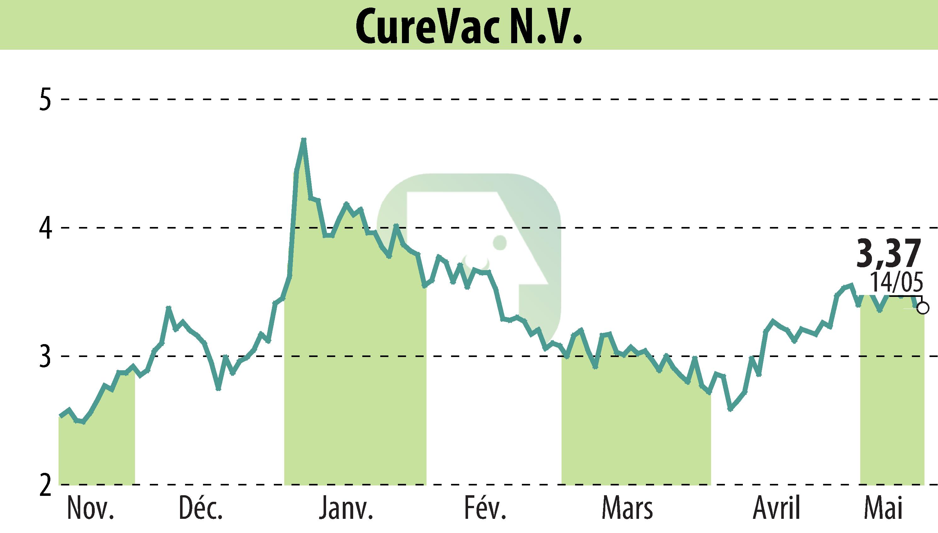 Stock price chart of CureVac (EBR:CVAC) showing fluctuations.