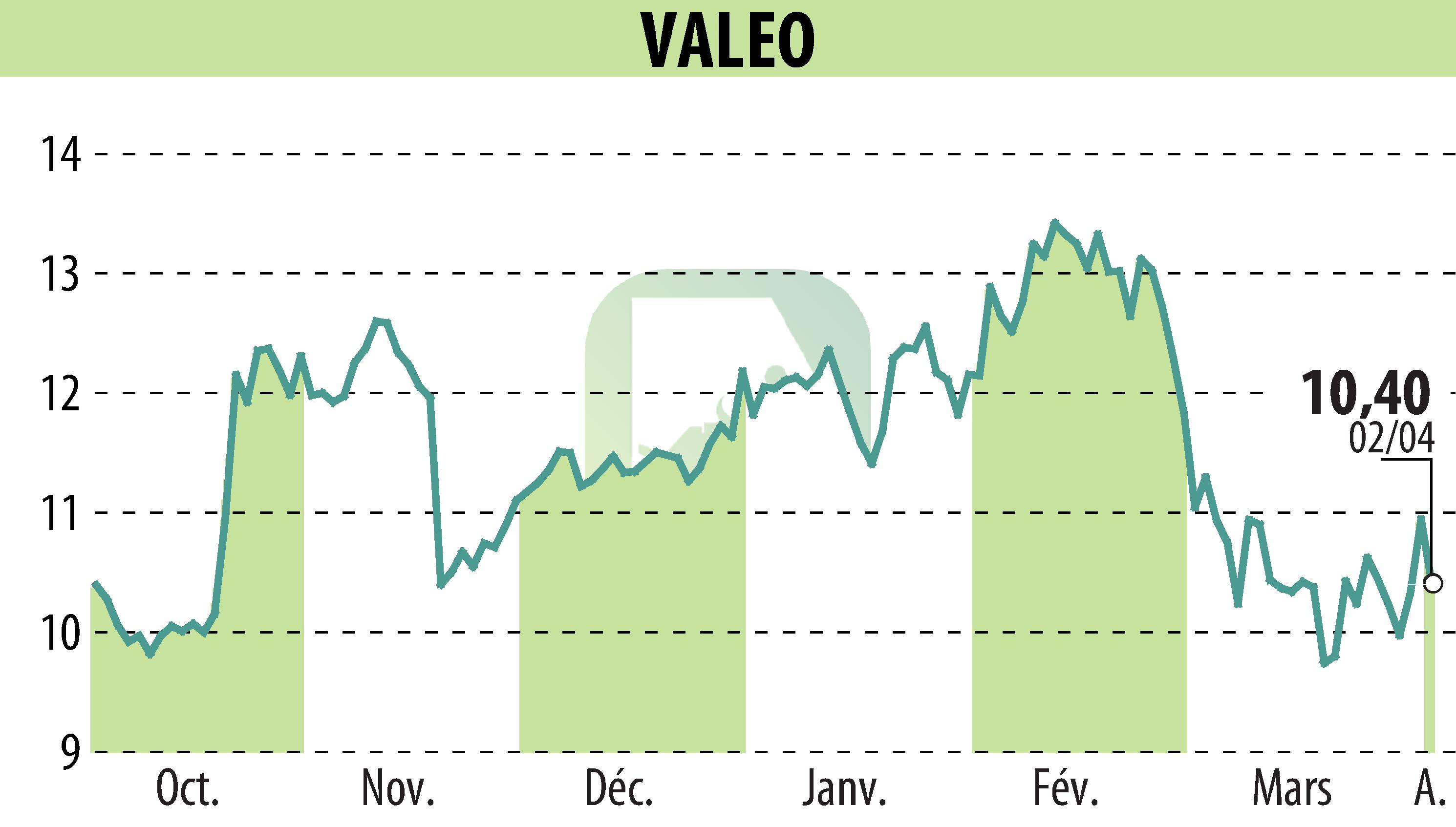 Graphique de l'évolution du cours de l'action VALEO (EPA:FR).