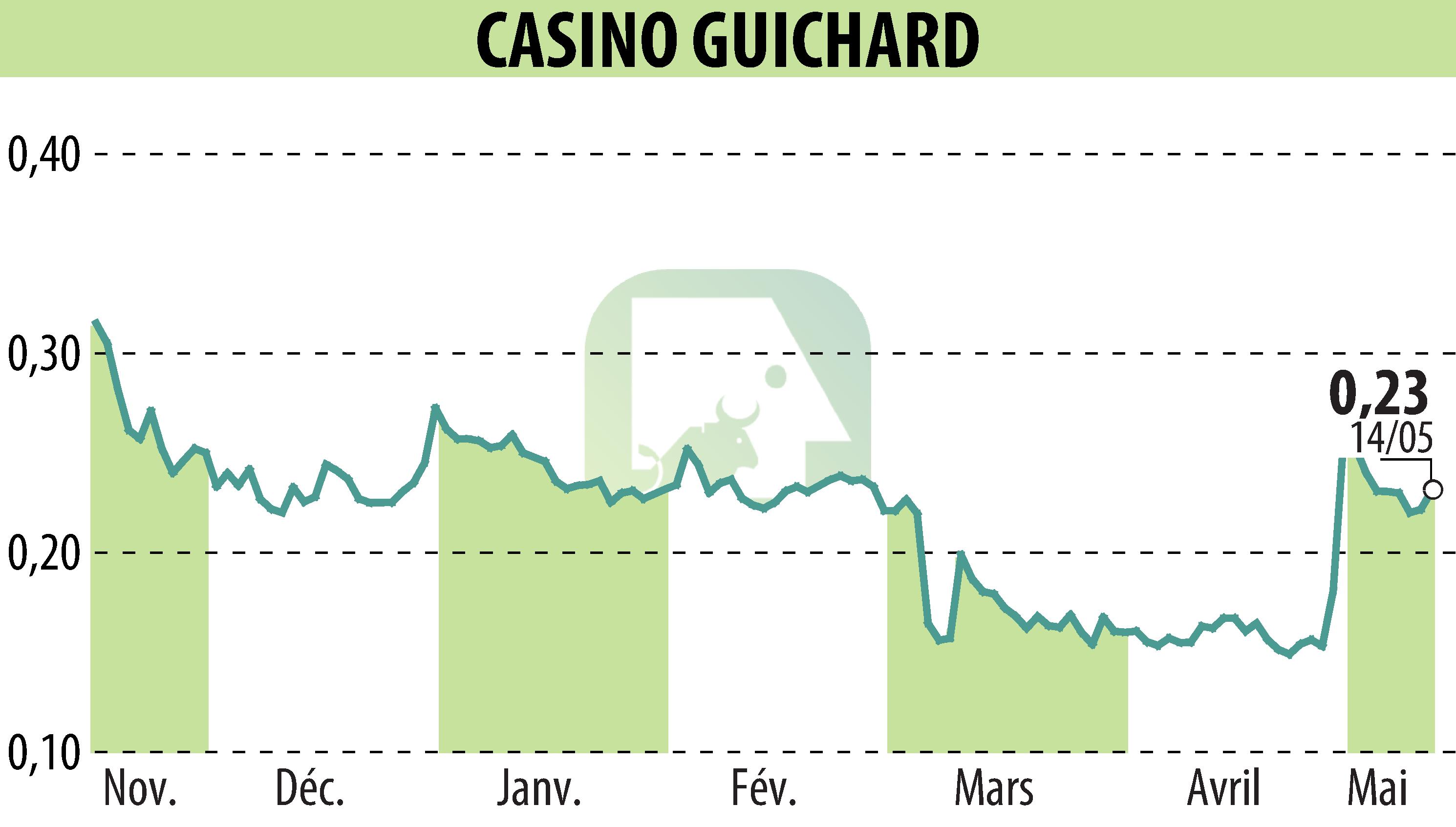 Graphique de l'évolution du cours de l'action CASINO GUICHARD PERRACHON (EPA:CO).