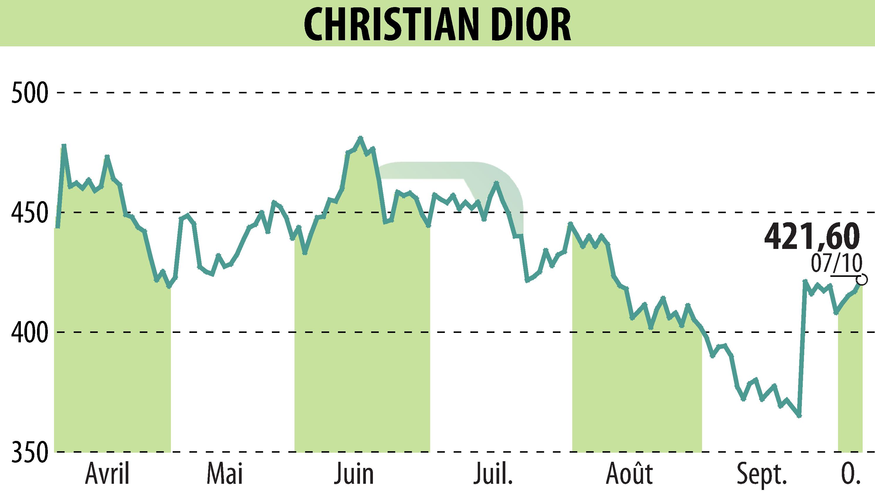 Stock price chart of CHRISTIAN DIOR (EPA:CDI) showing fluctuations.