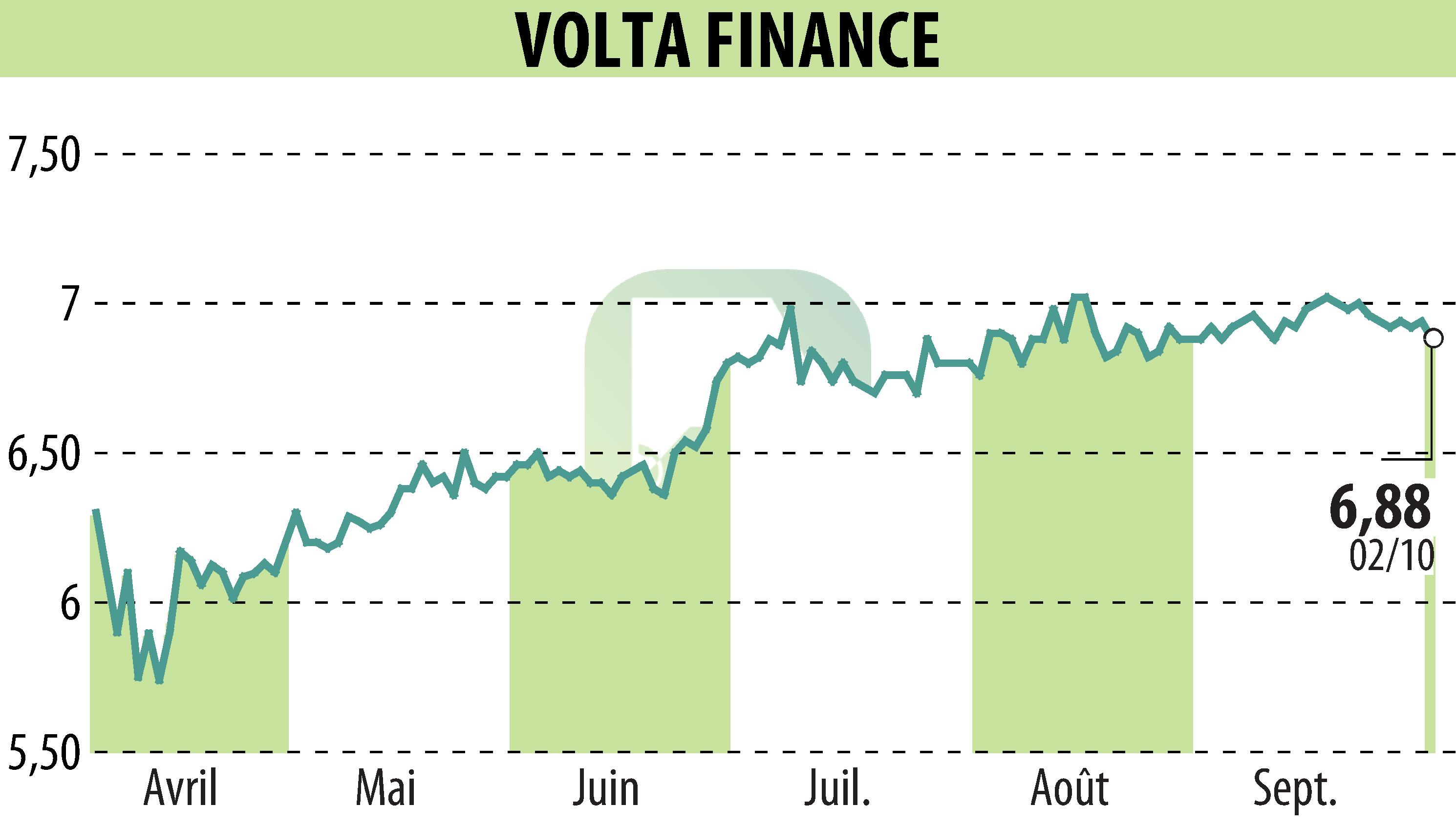 Stock price chart of Volta Finance Limited (EBR:VTA) showing fluctuations.