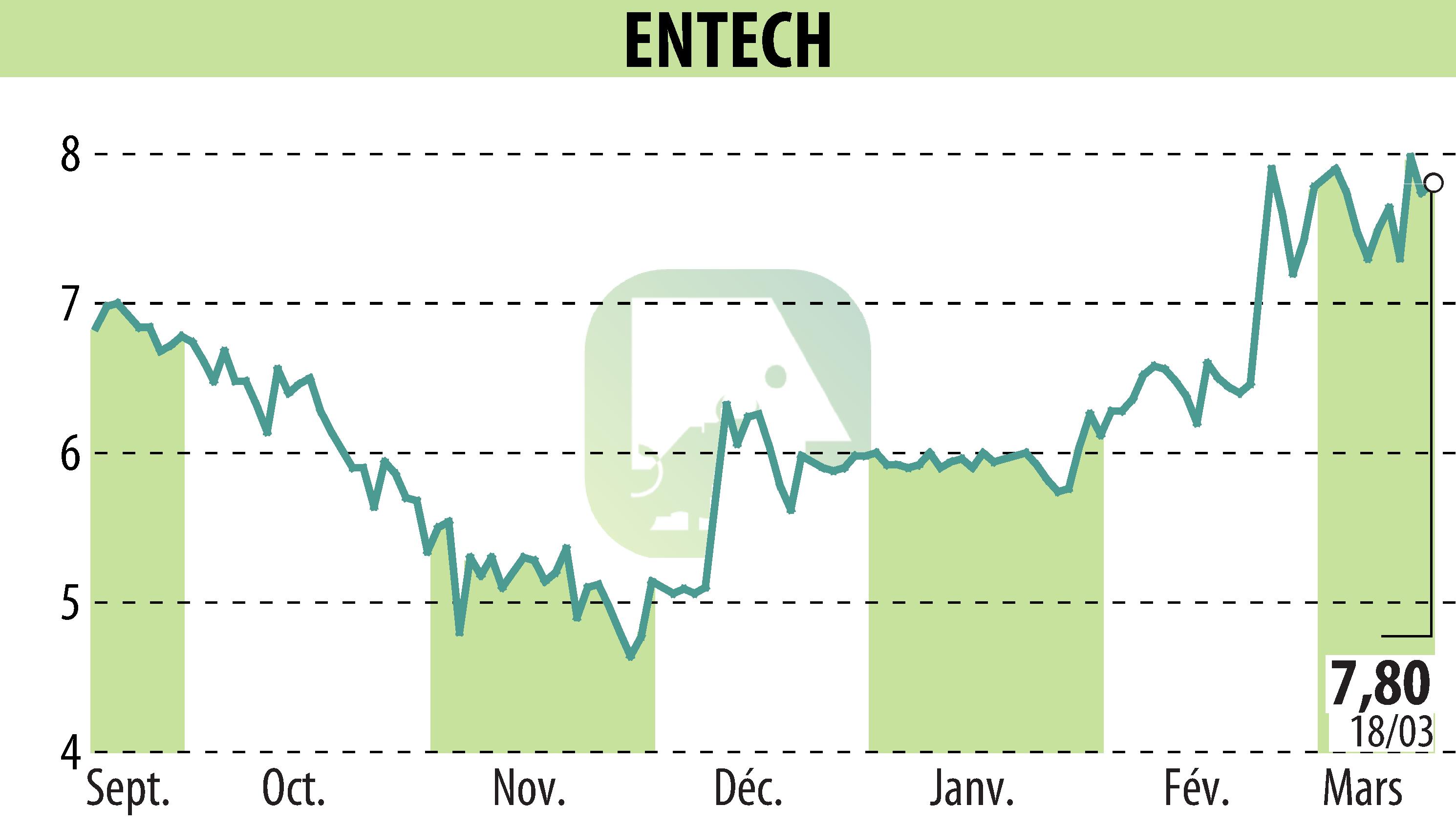 Stock price chart of ENTECH (EPA:ALESE) showing fluctuations.