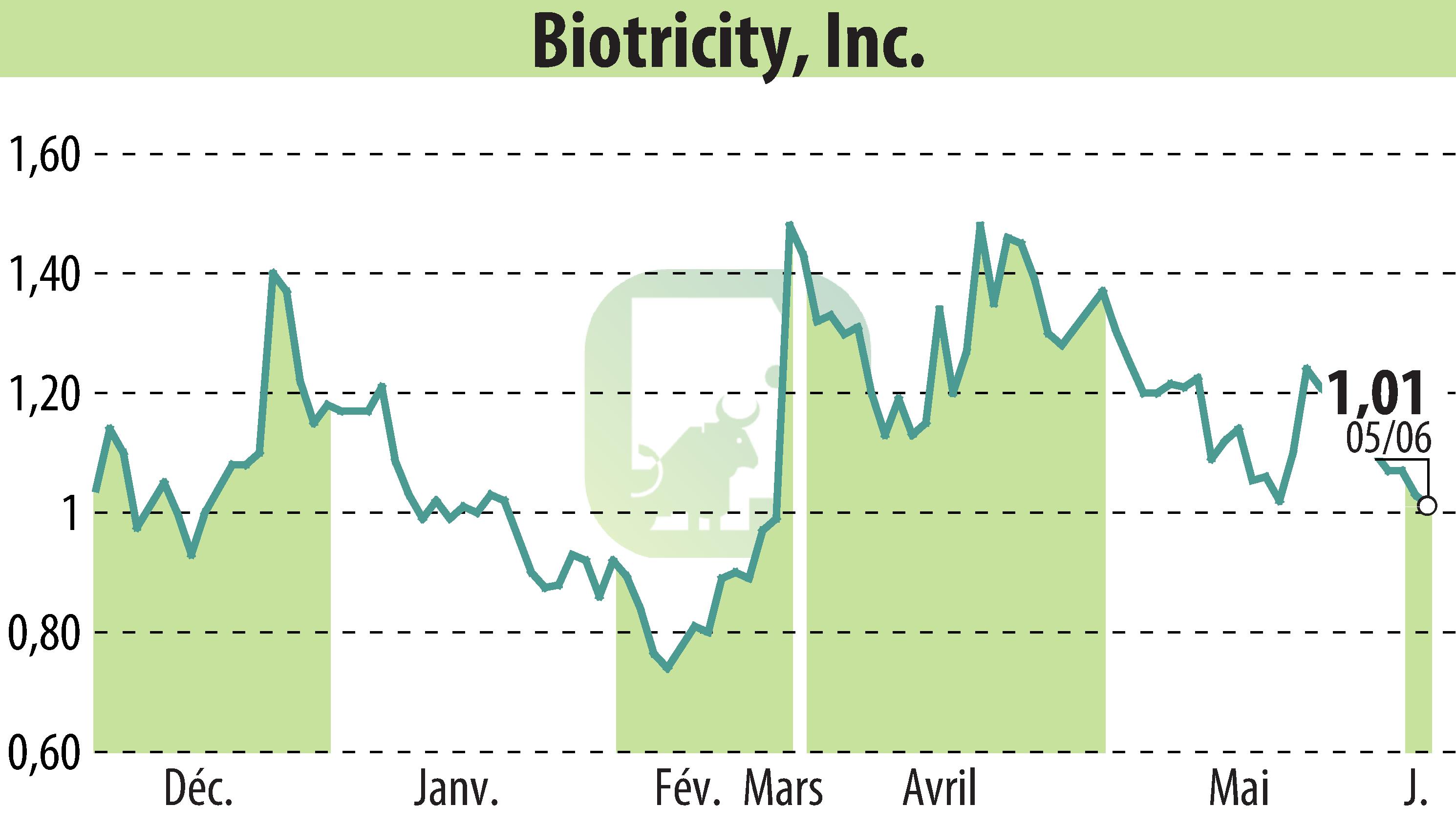 Graphique de l'évolution du cours de l'action Biotricity, Inc. (EBR:BTCY).
