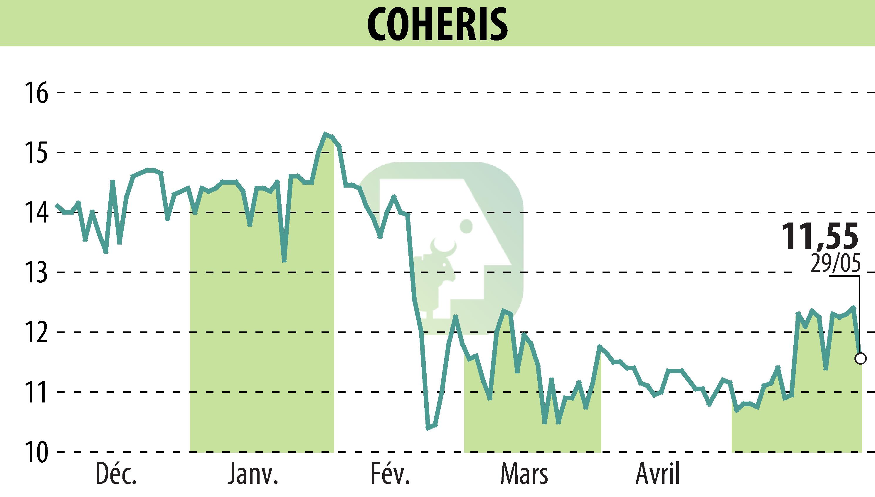 Graphique de l'évolution du cours de l'action COHERIS (EPA:COH).