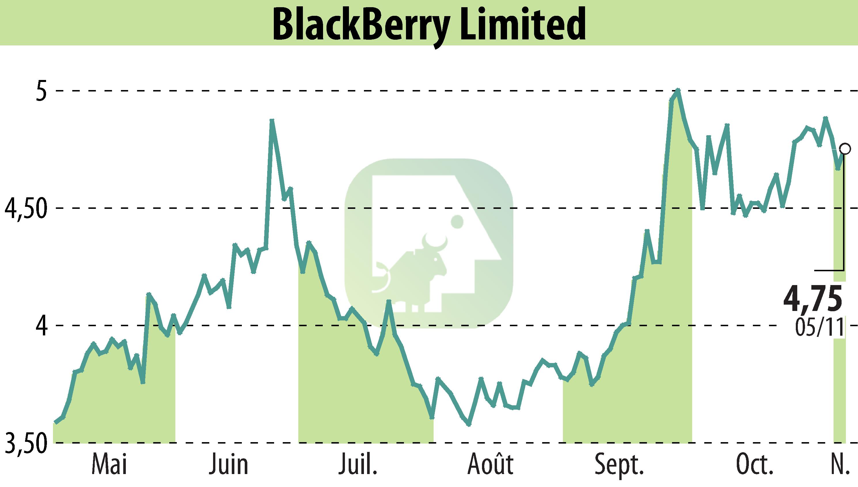 Graphique de l'évolution du cours de l'action BlackBerry QNX (EBR:BB).