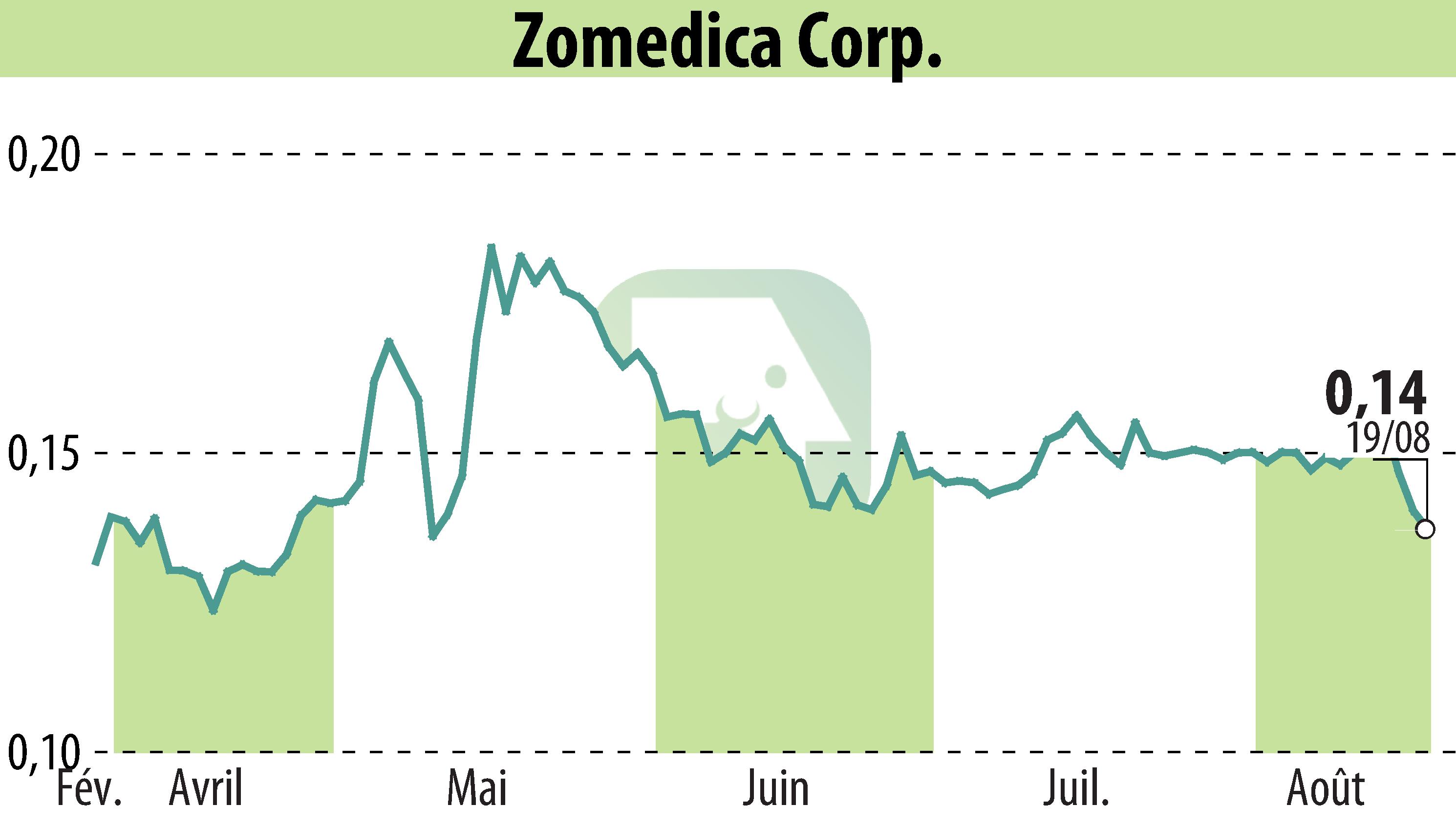 Graphique de l'évolution du cours de l'action Zomedica Corp. (EBR:ZOM).